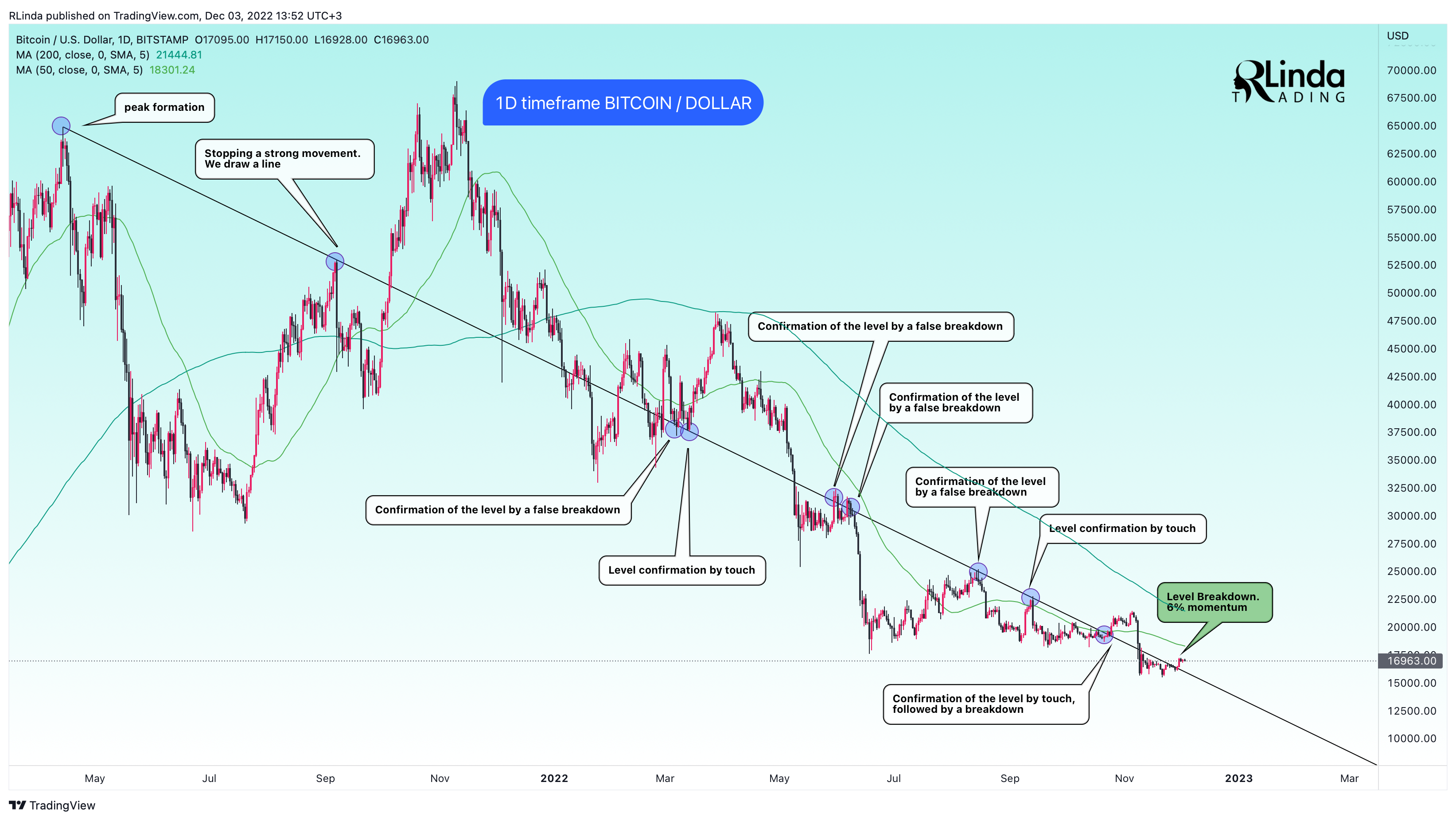BITSTAMP:BTCUSD Chart Image by RLinda