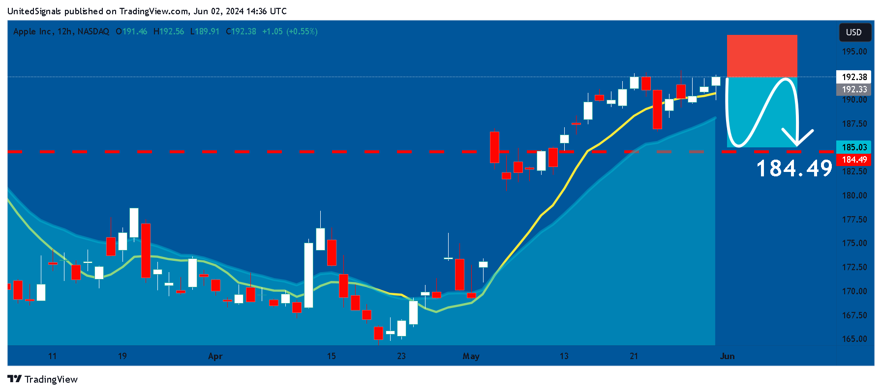 BATS:AAPL Chart Image by UnitedSignals