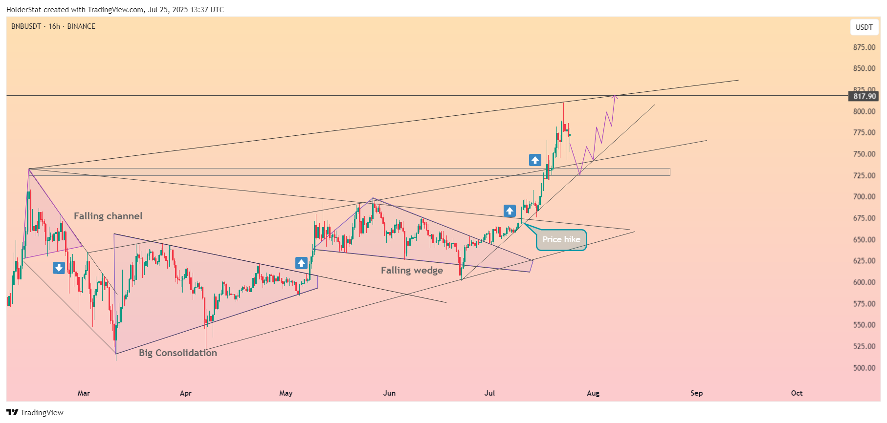 BINANCE:BNBUSDT Chart Image by HolderStat