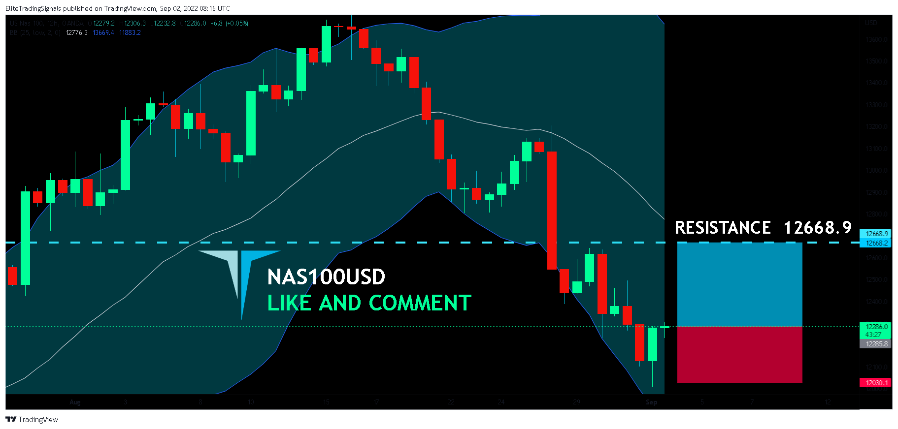 OANDA:NAS100USD Chart Image by EliteTradingSignals