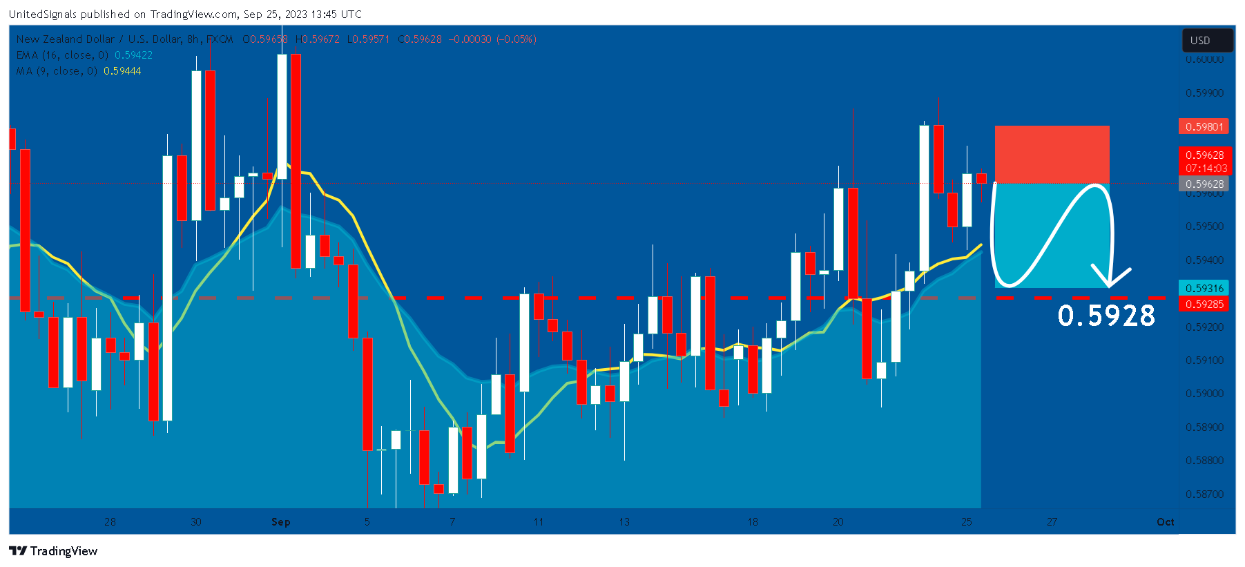 FX:NZDUSD Chart Image by UnitedSignals
