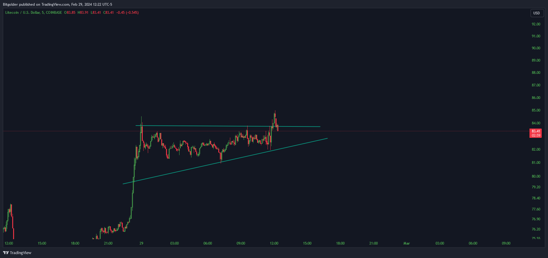 COINBASE:LTCUSD Chart Image by Bitgolder
