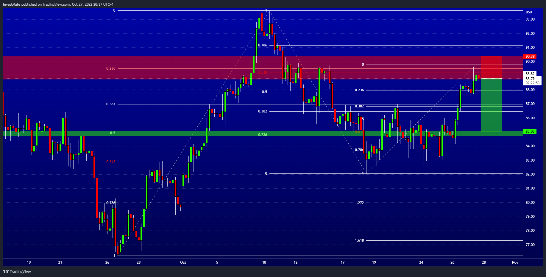 TVC:USOIL Chart Image by InvestMate
