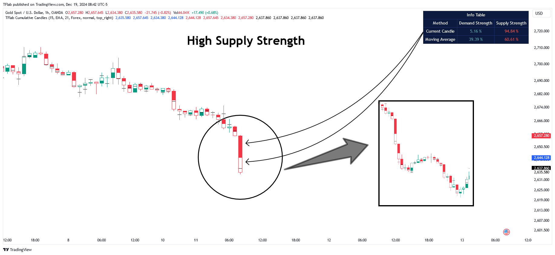 OANDA:XAUUSD Chart Image by TFlab