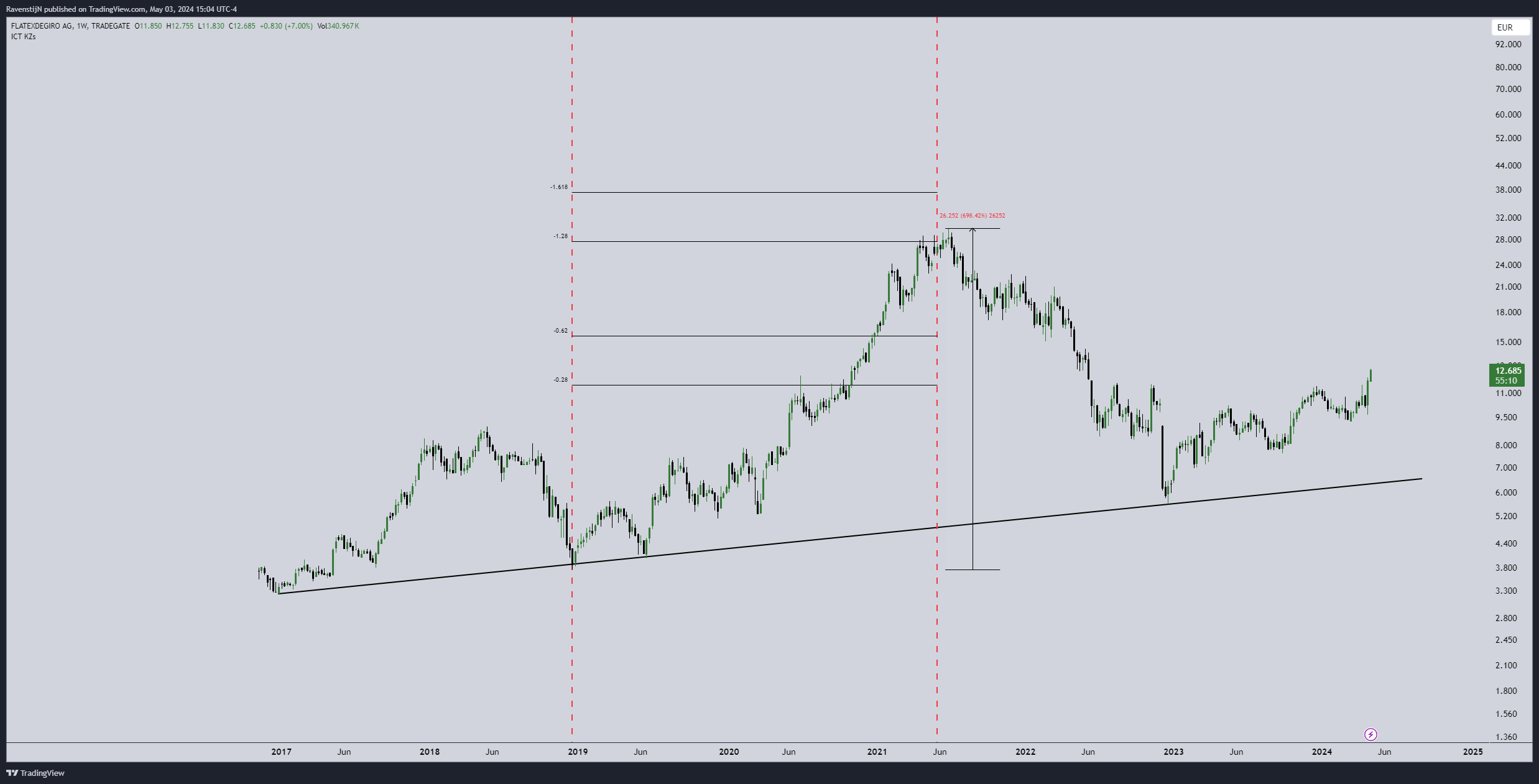 TRADEGATE:FTK Chart Image by RavenstijN