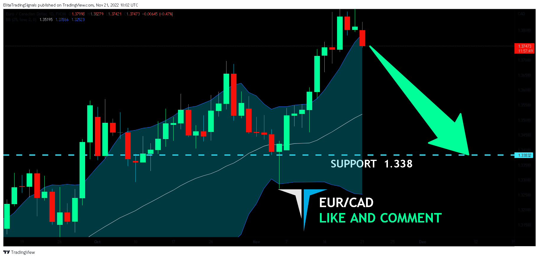 FX:EURCAD Chart Image by EliteTradingSignals