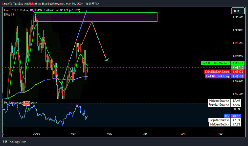FX:EURUSD Chart Image by LuxeFX_Trading