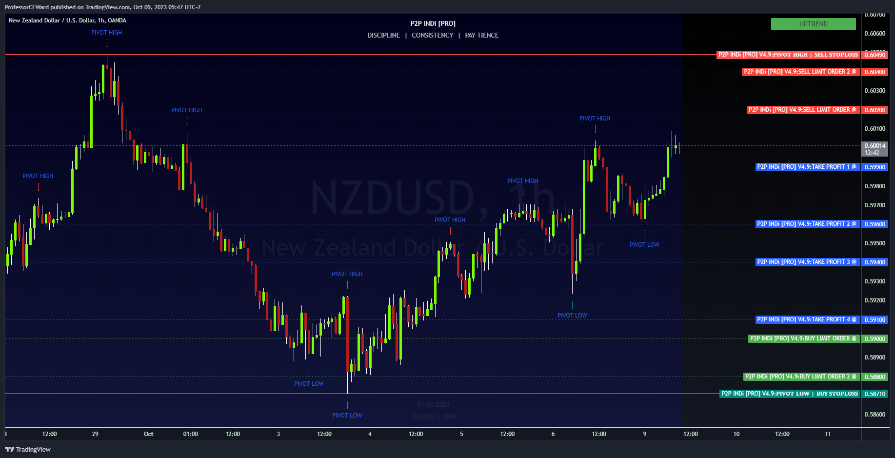 OANDA:NZDUSD Chart Image by ProfessorCEWard