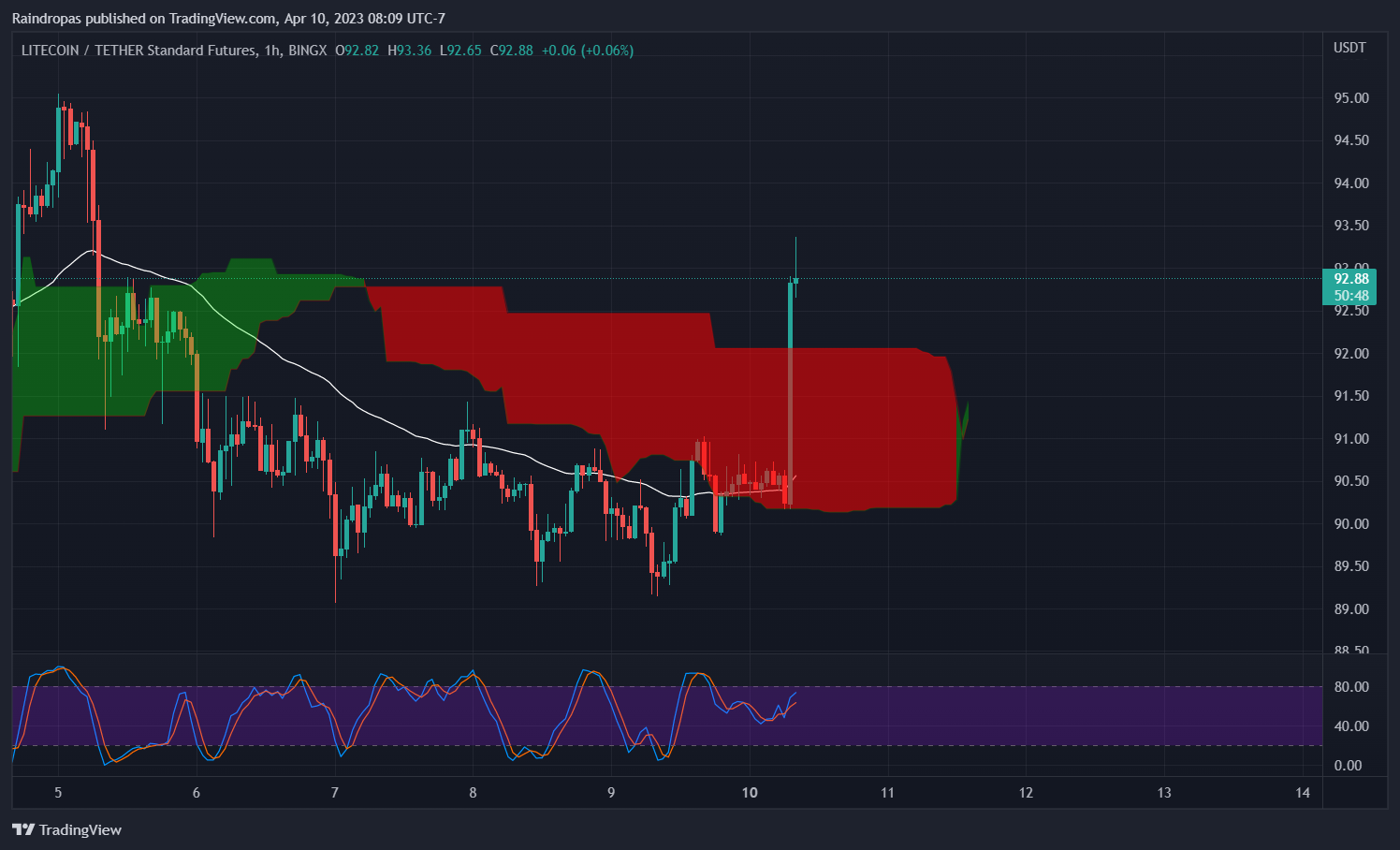BINGX:LTCUSDT.PS Chart Image by Raindropas