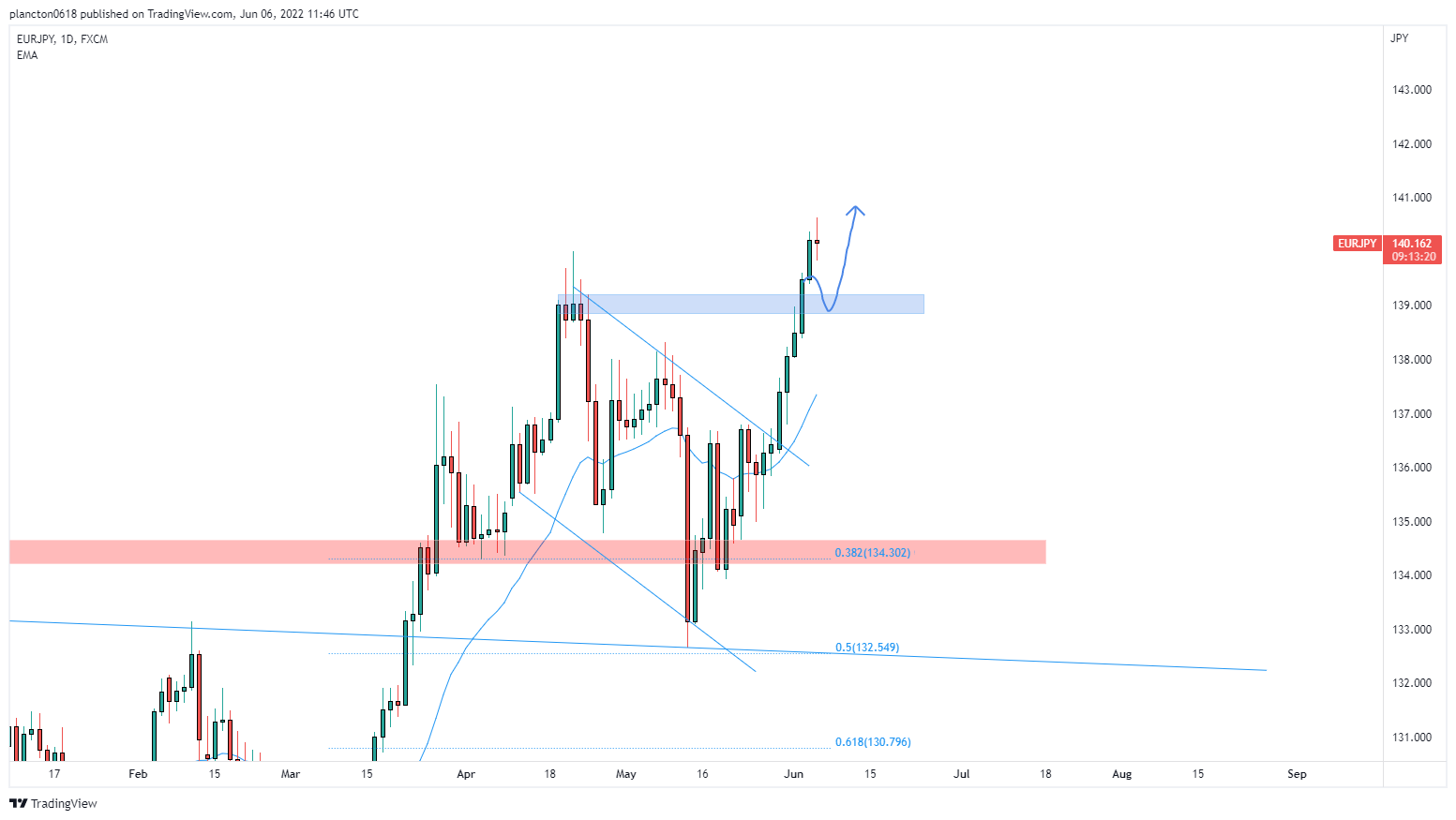 FX:EURJPY Chart Image by InkyGrip