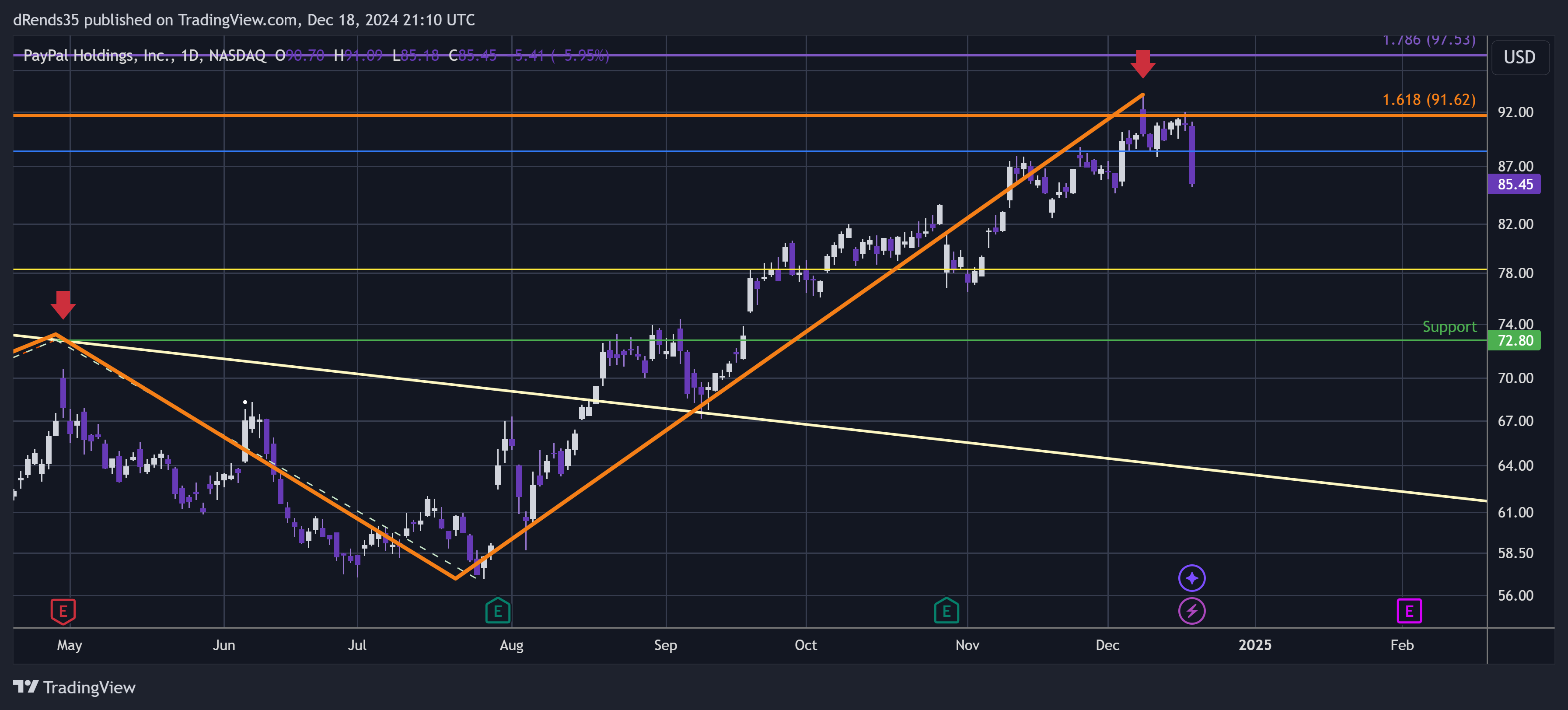 BATS:PYPL Chart Image by dRends35
