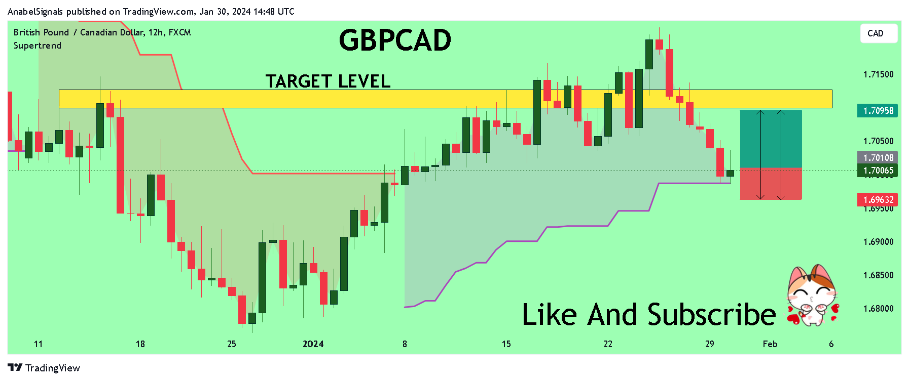 FX:GBPCAD Chart Image by AnabelSignals