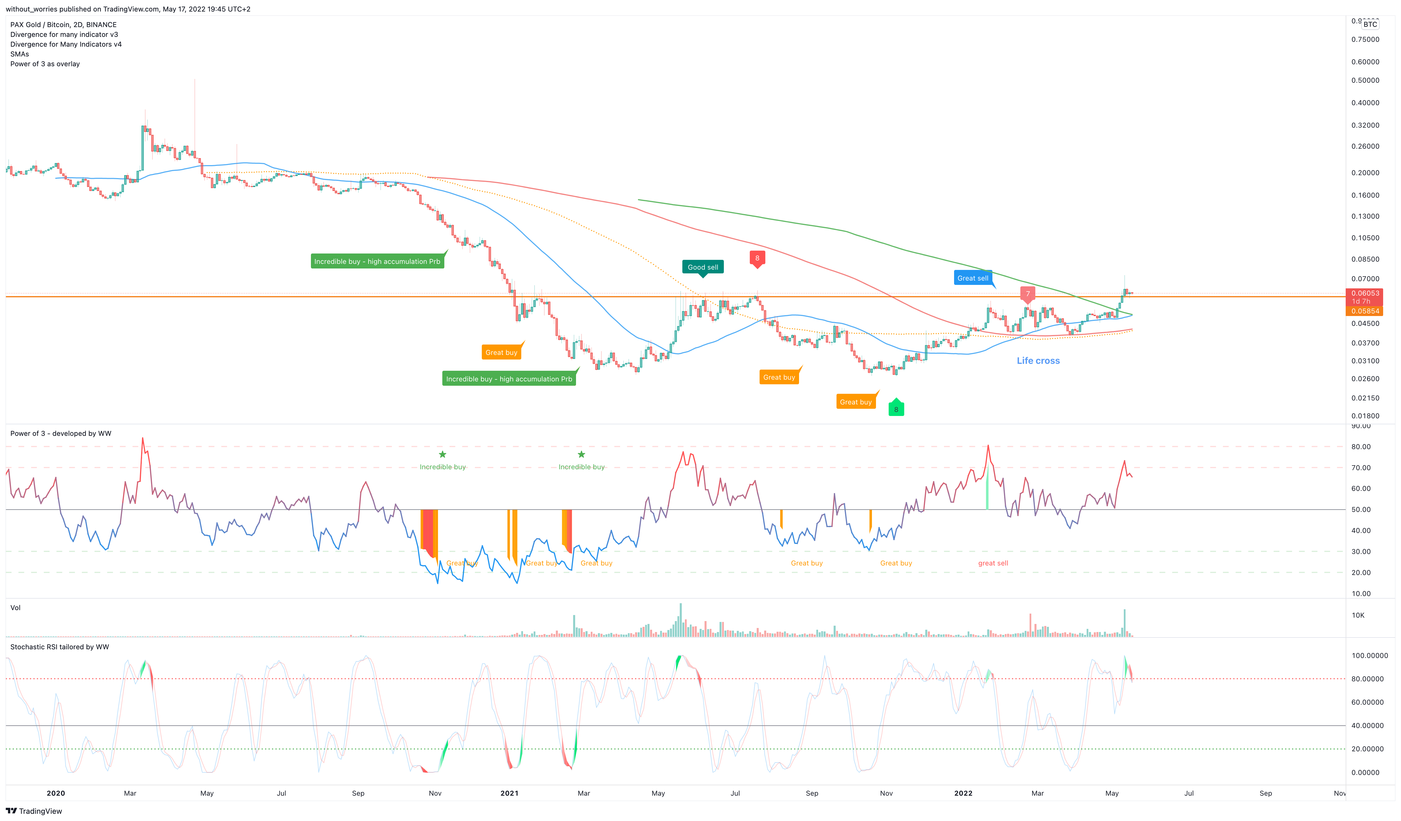 BINANCE:PAXGBTC Chart Image by without_worries