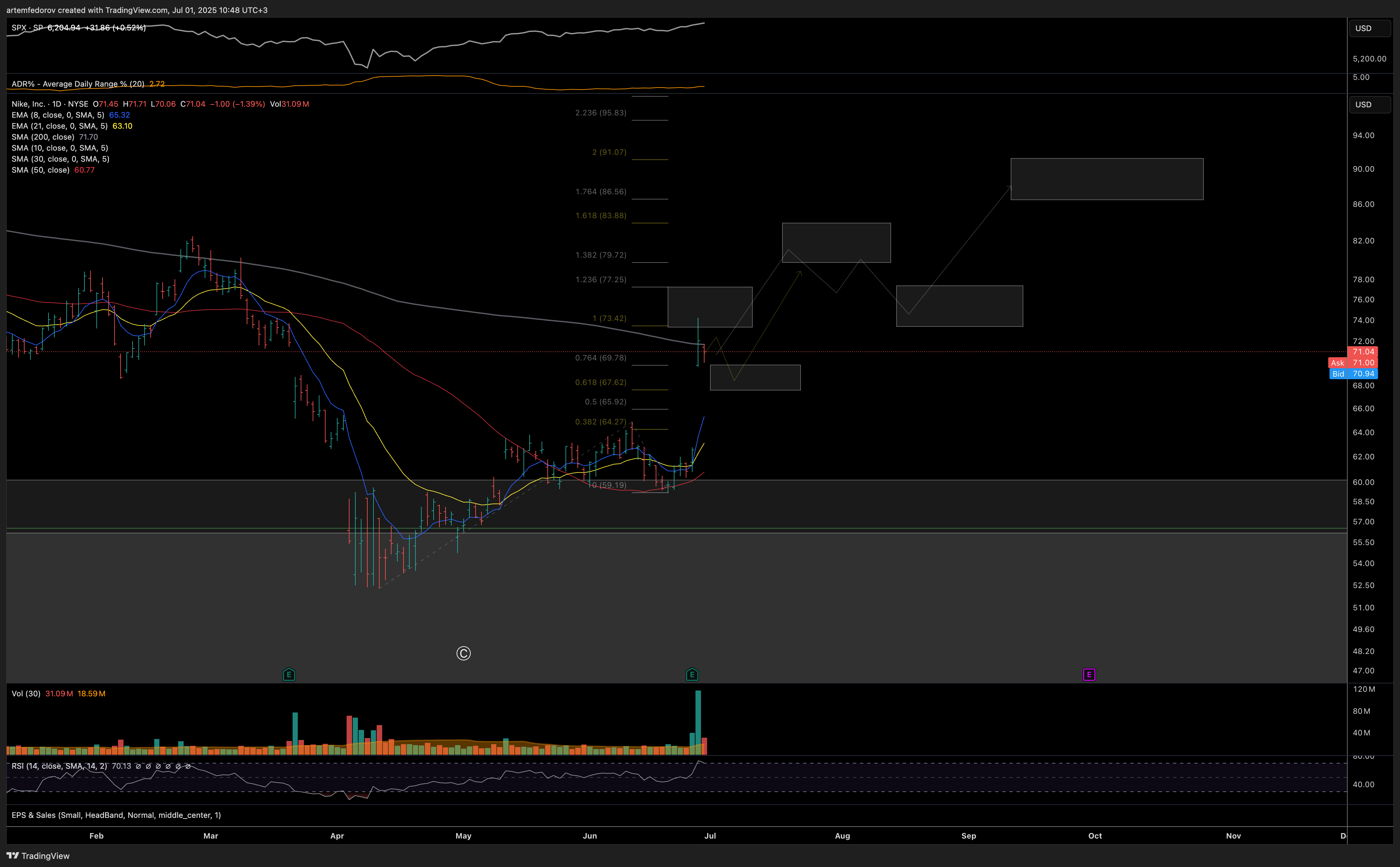 NYSE:NKE Chart Image by artemfedorov