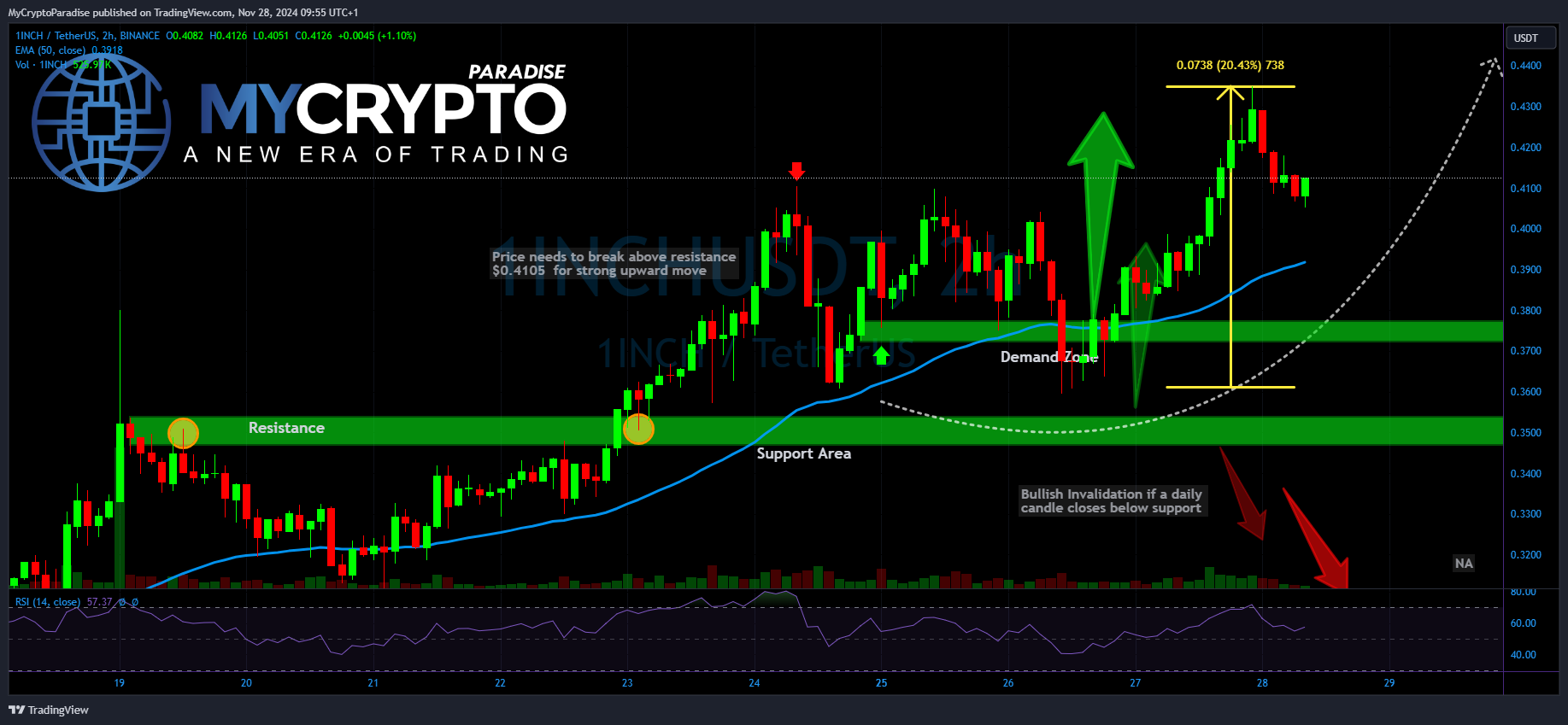 BINANCE:1INCHUSDT Chart Image by MyCryptoParadise