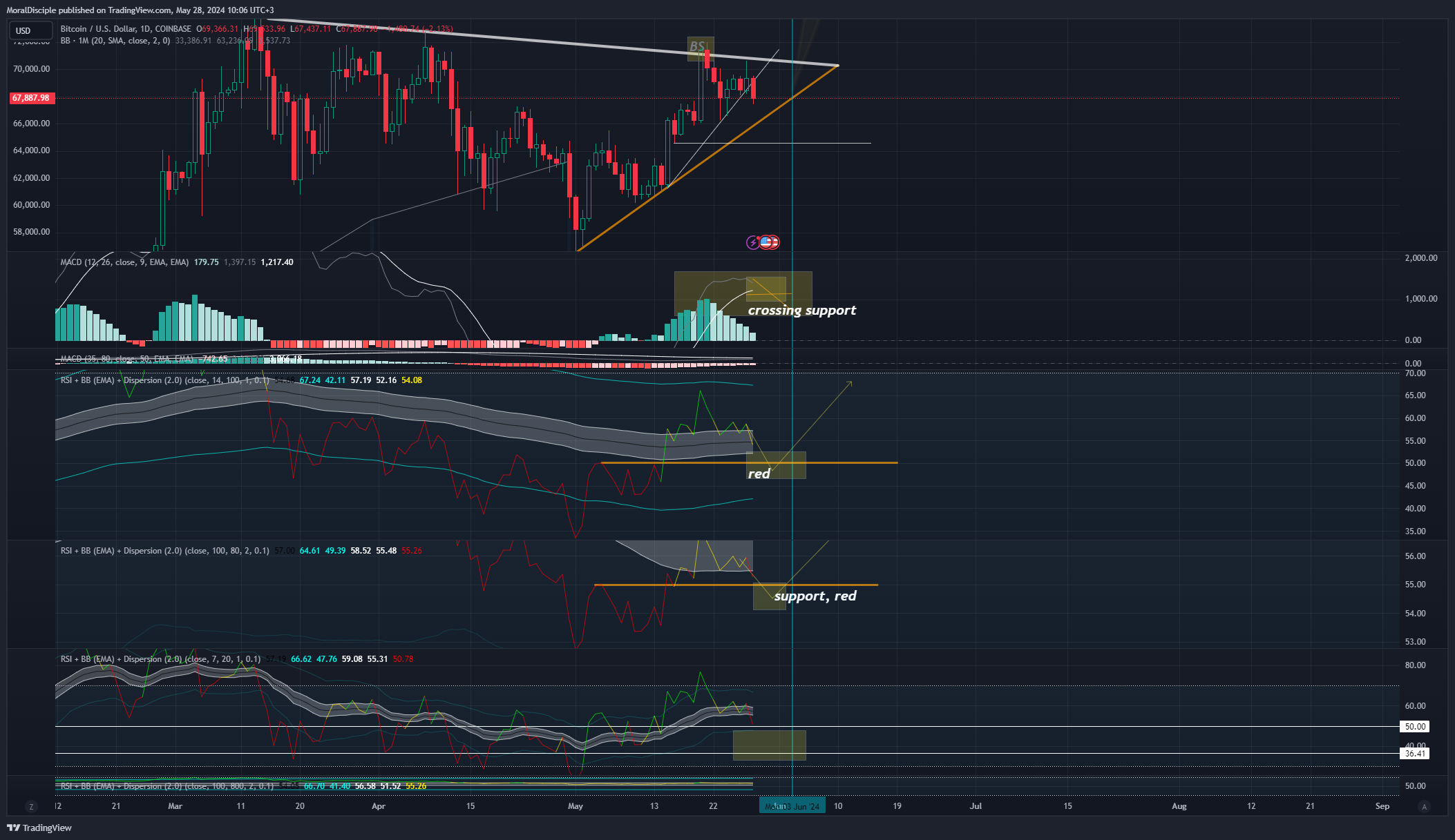 COINBASE:BTCUSD Chart Image by MoralDisciple
