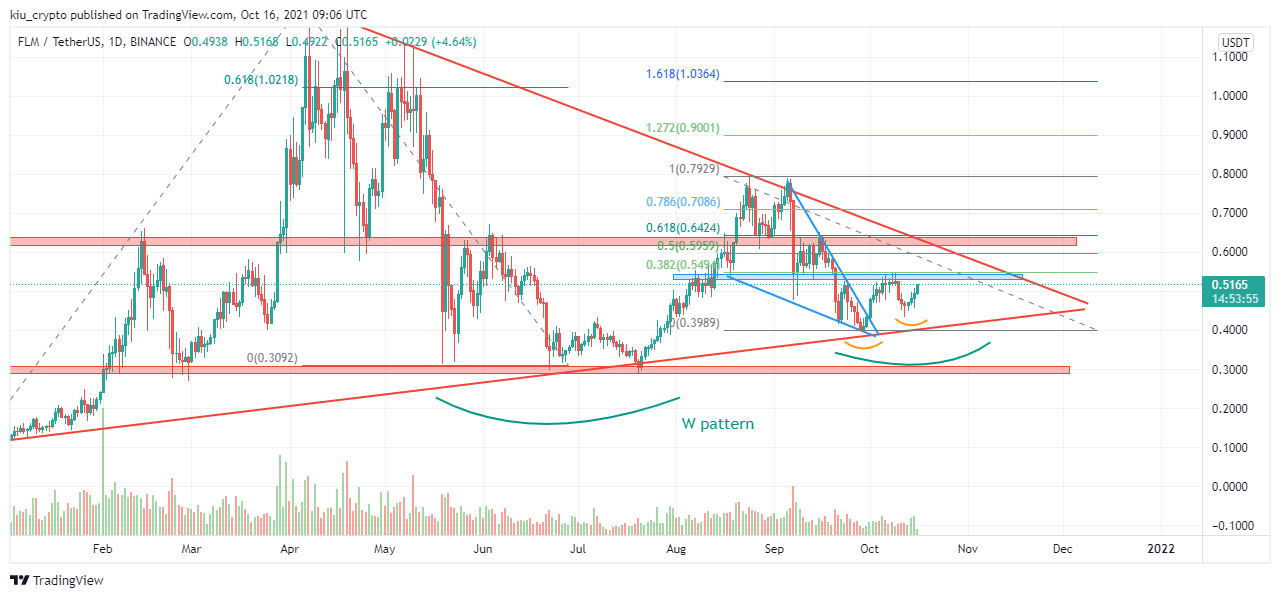 BINANCE:FLMUSDT Chart Image by Kiu_Coin