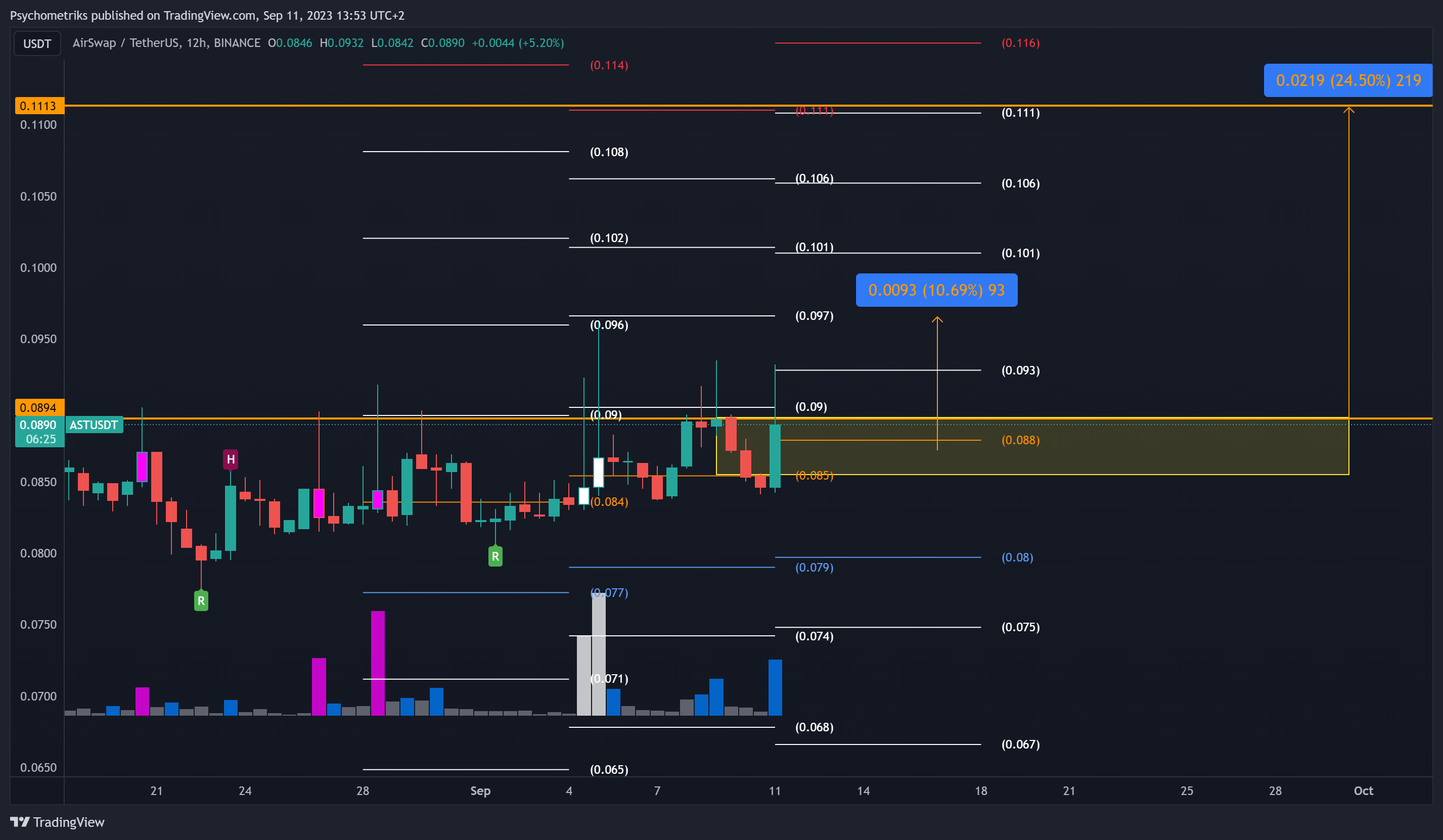 BINANCE:ASTUSDT Chart Image by Psychometriks
