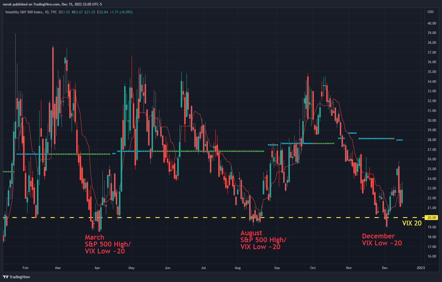 TVC:VIX Chart Image by norok