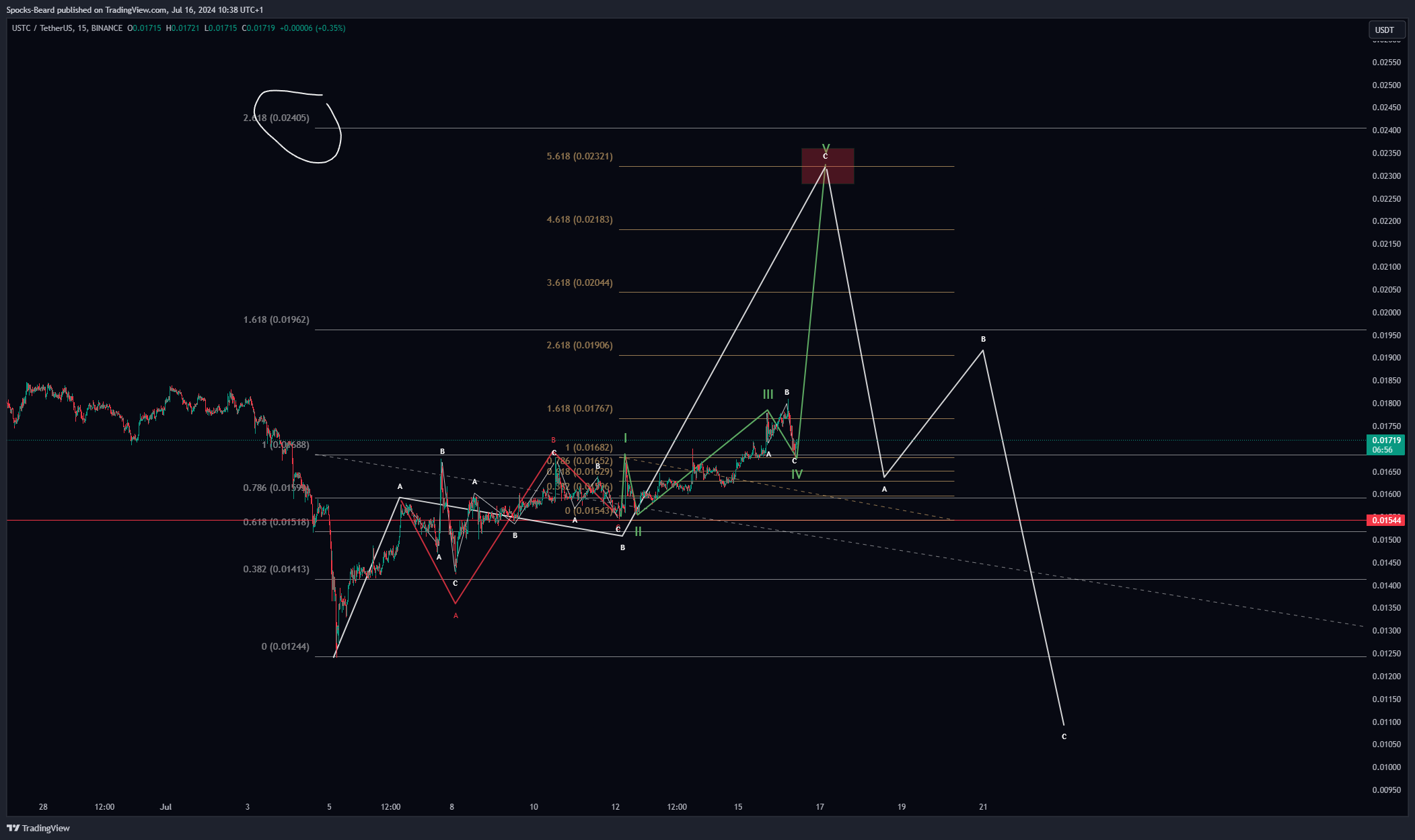 BINANCE:USTCUSDT Chart Image by Spocks-Beard