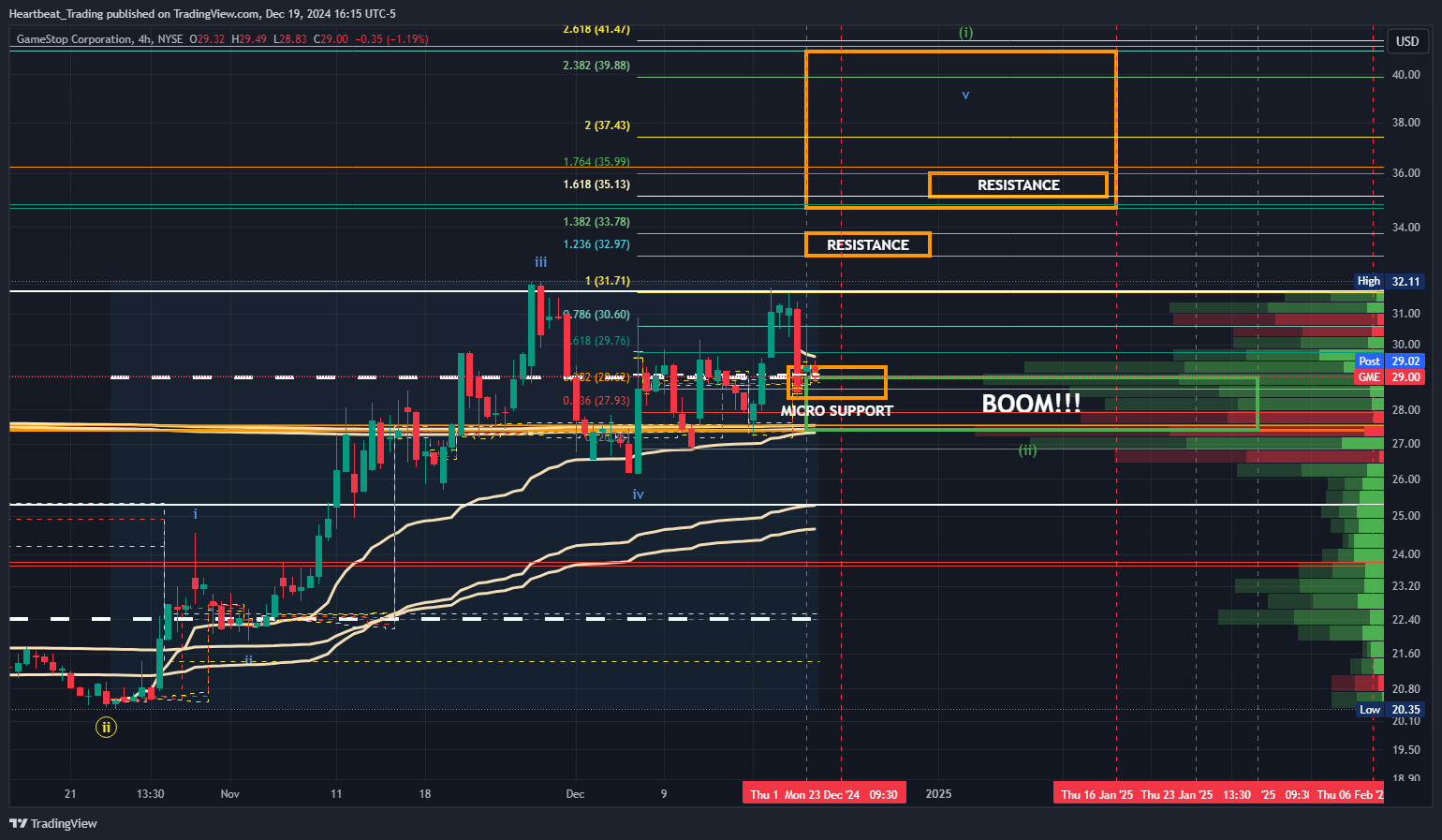 BATS:GME Chart Image by Heartbeat_Trading