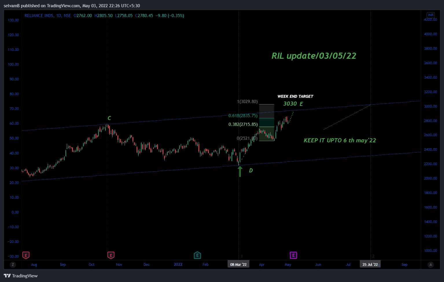 NSE:RELIANCE Chart Image by selvamB