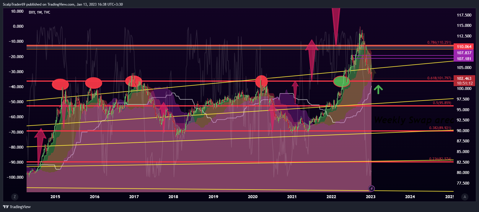 TVC:DXY Chart Image by HesamUNT