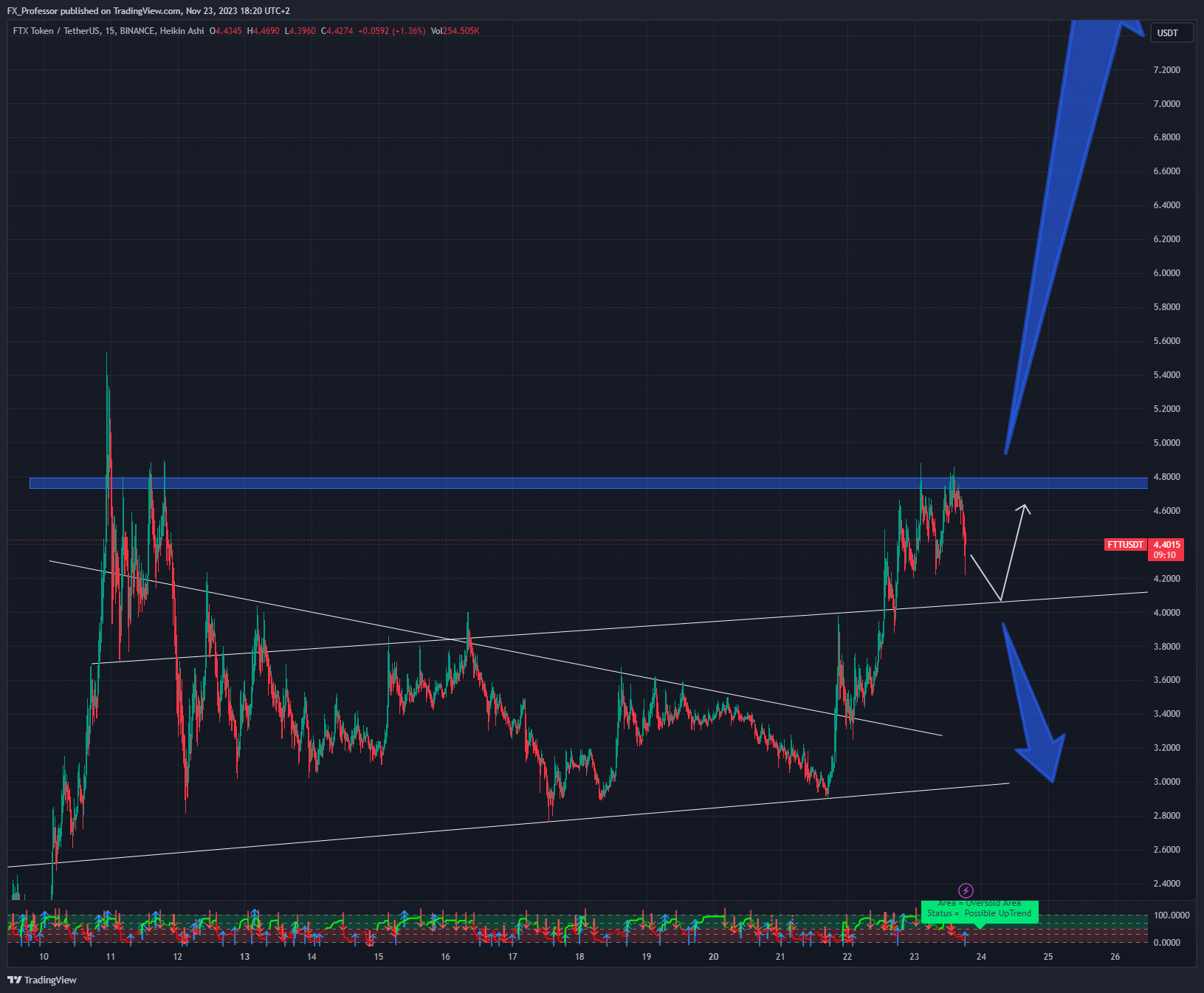 BINANCE:FTTUSDT Chart Image by FX_Professor