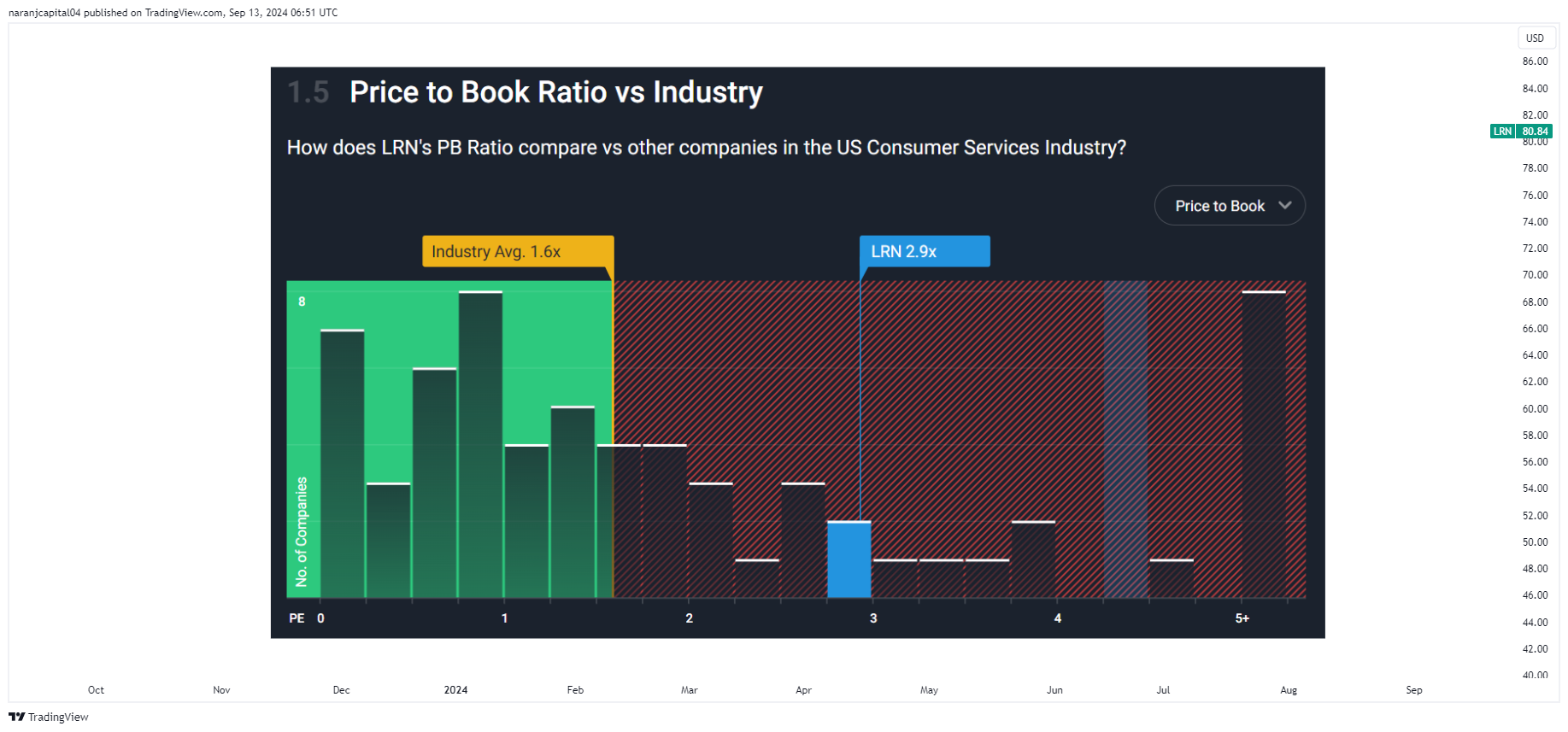 BATS:LRN Chart Image by naranjcapital04