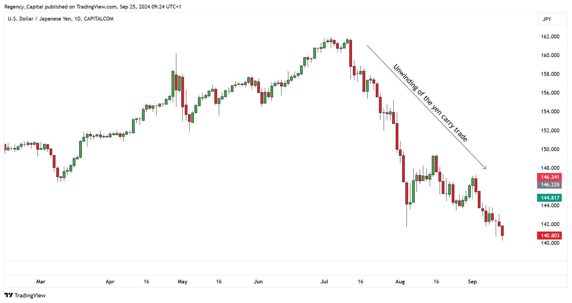 CAPITALCOM:USDJPY Chart Image by Regency_Capital