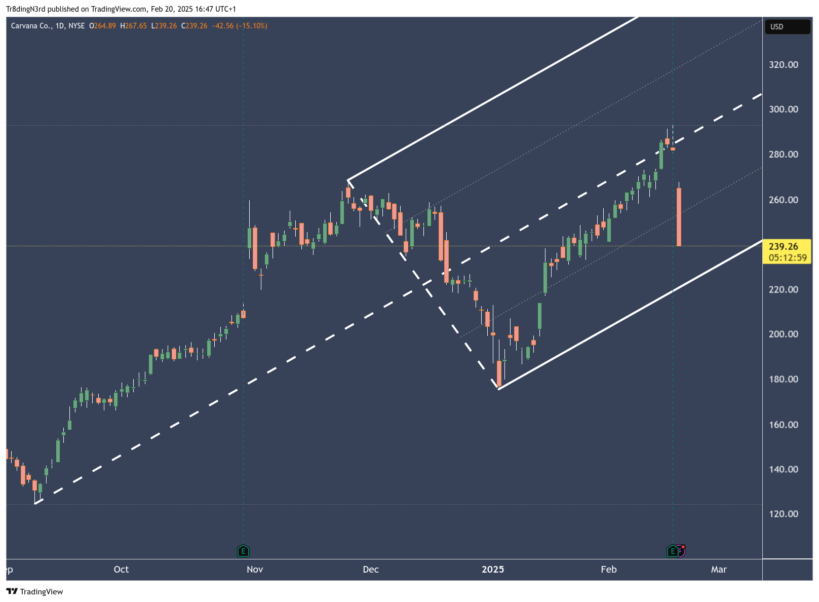 BATS:CVNA Chart Image by Tr8dingN3rd