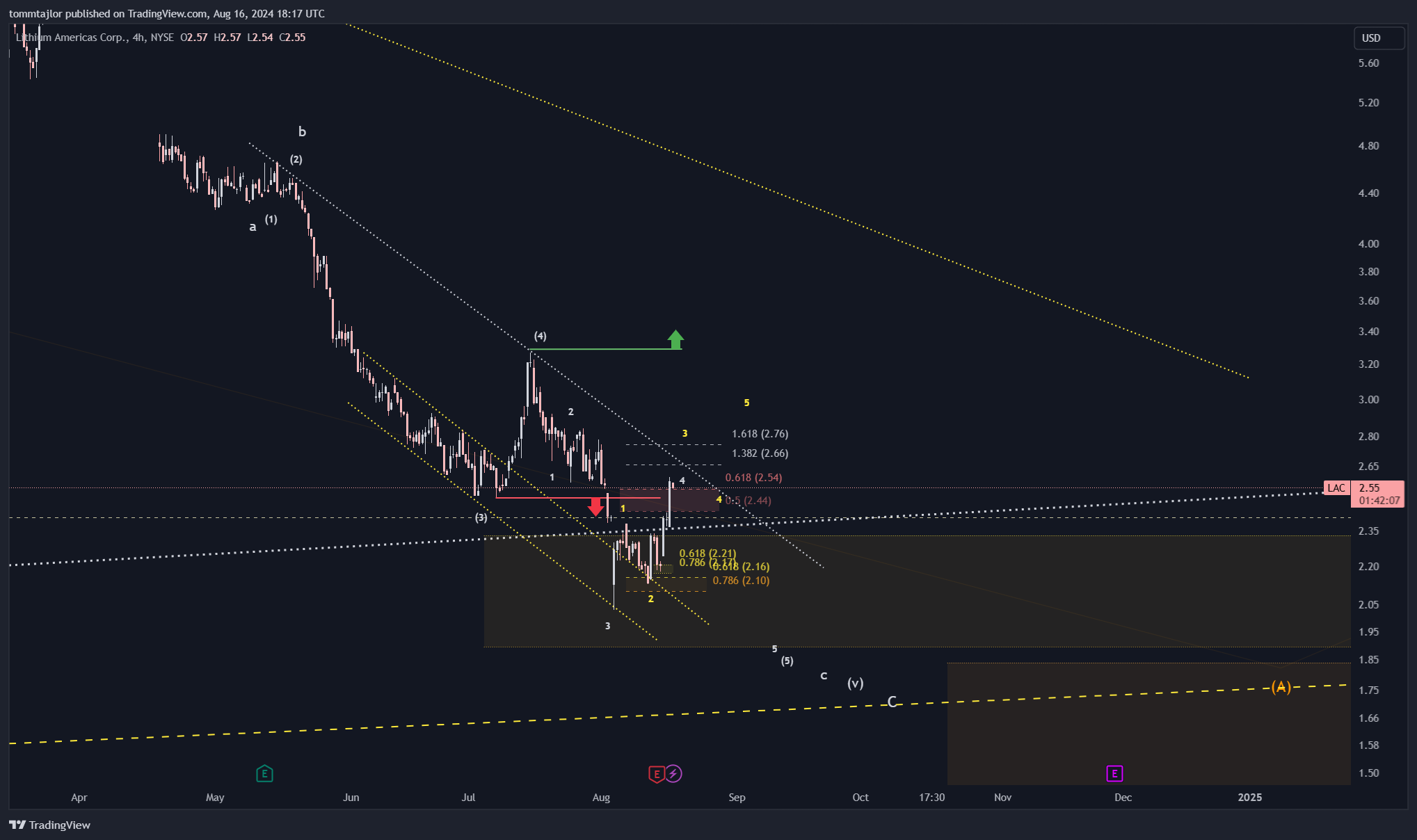 BATS:LAC Chart Image by tommtajlor