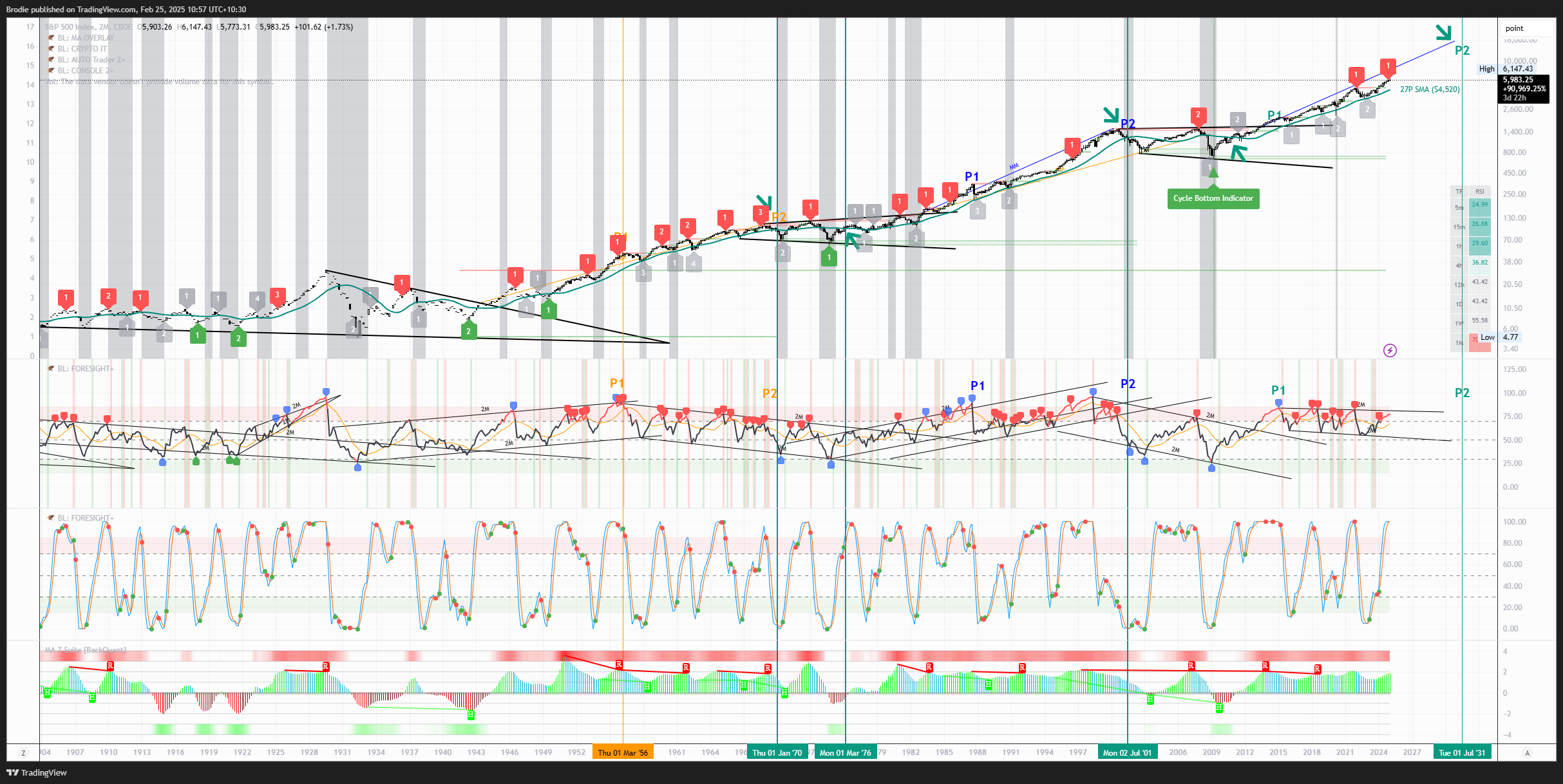 CBOE_DLY:SPX Chart Image by Brodie