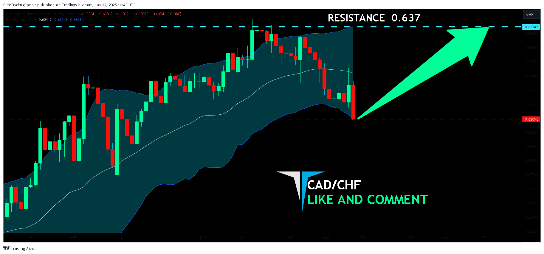 FX:CADCHF Chart Image by EliteTradingSignals