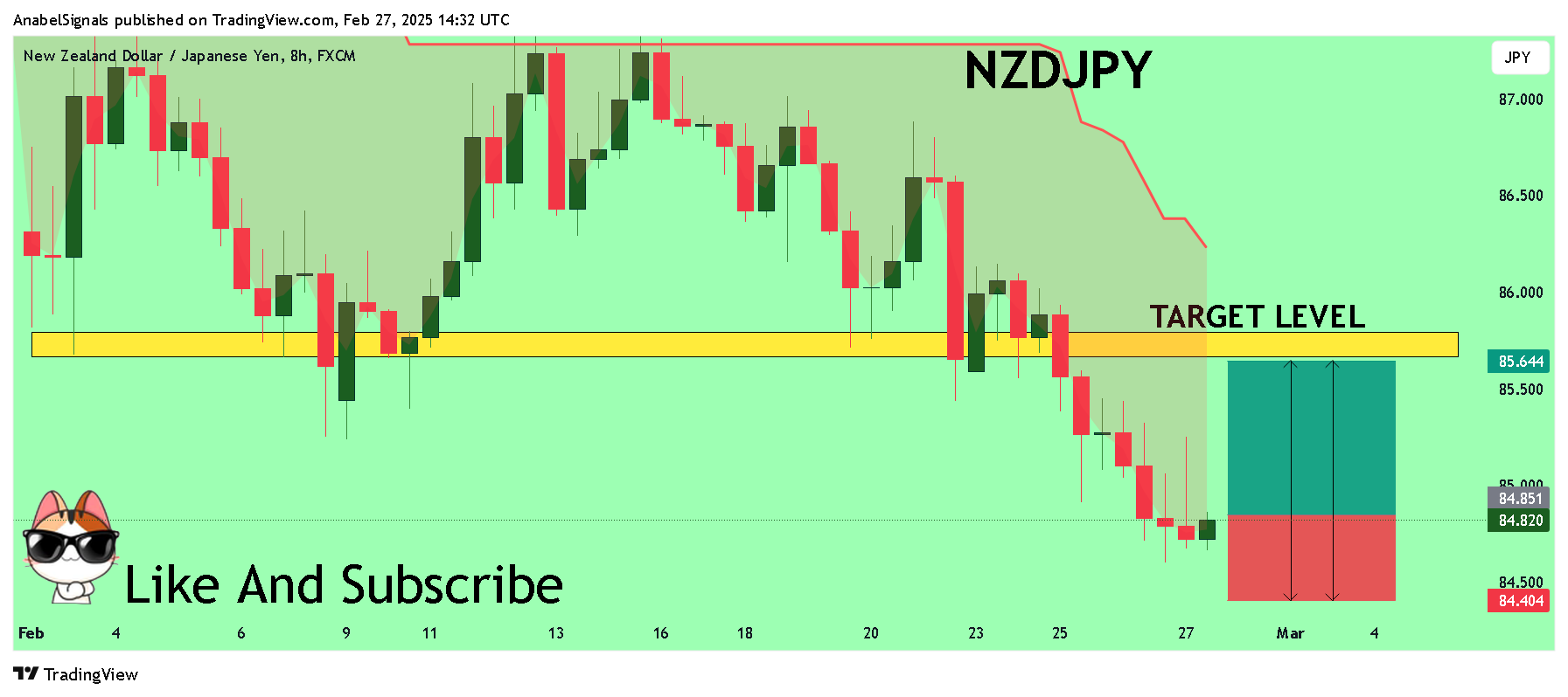 FX:NZDJPY Chart Image by AnabelSignals