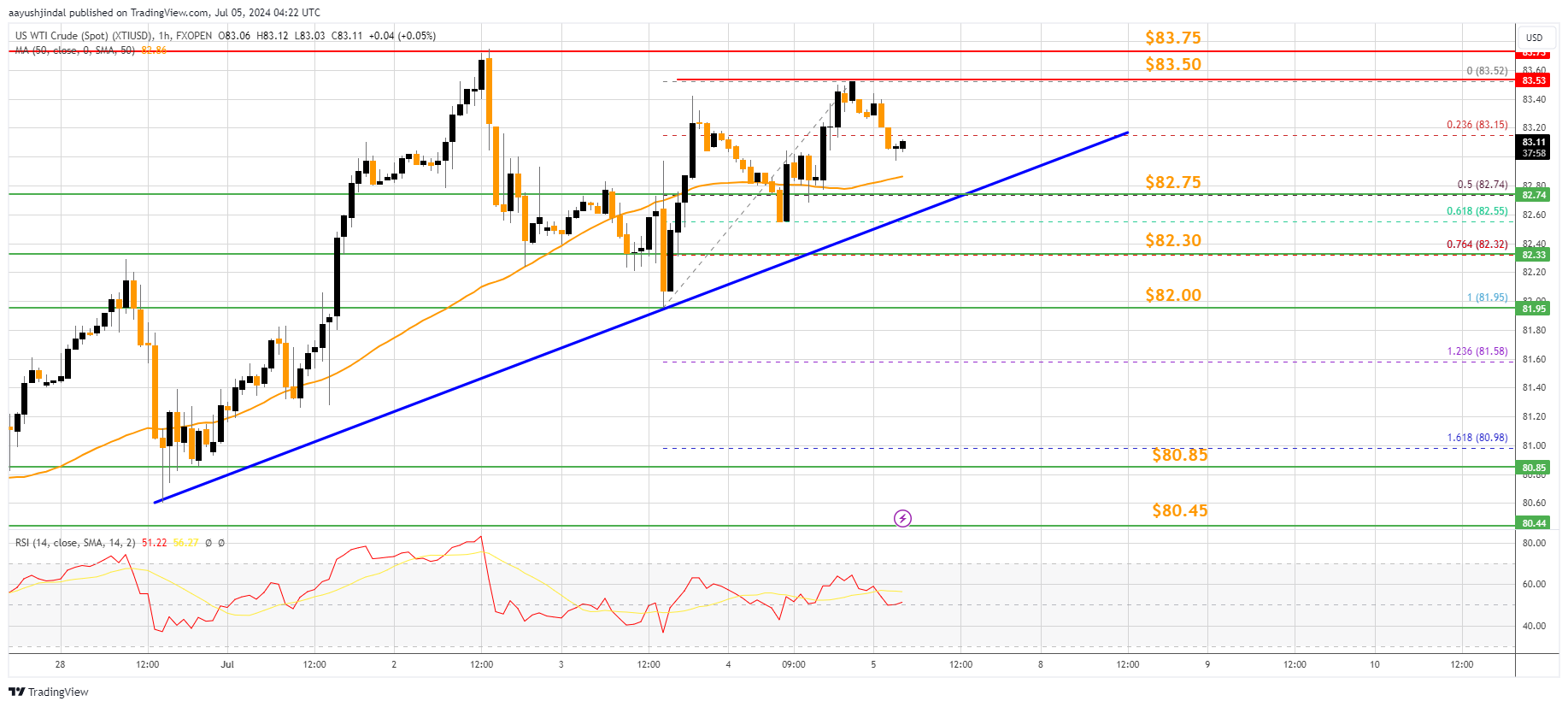 FXOPEN:XTIUSD Chart Image by aayushjindal