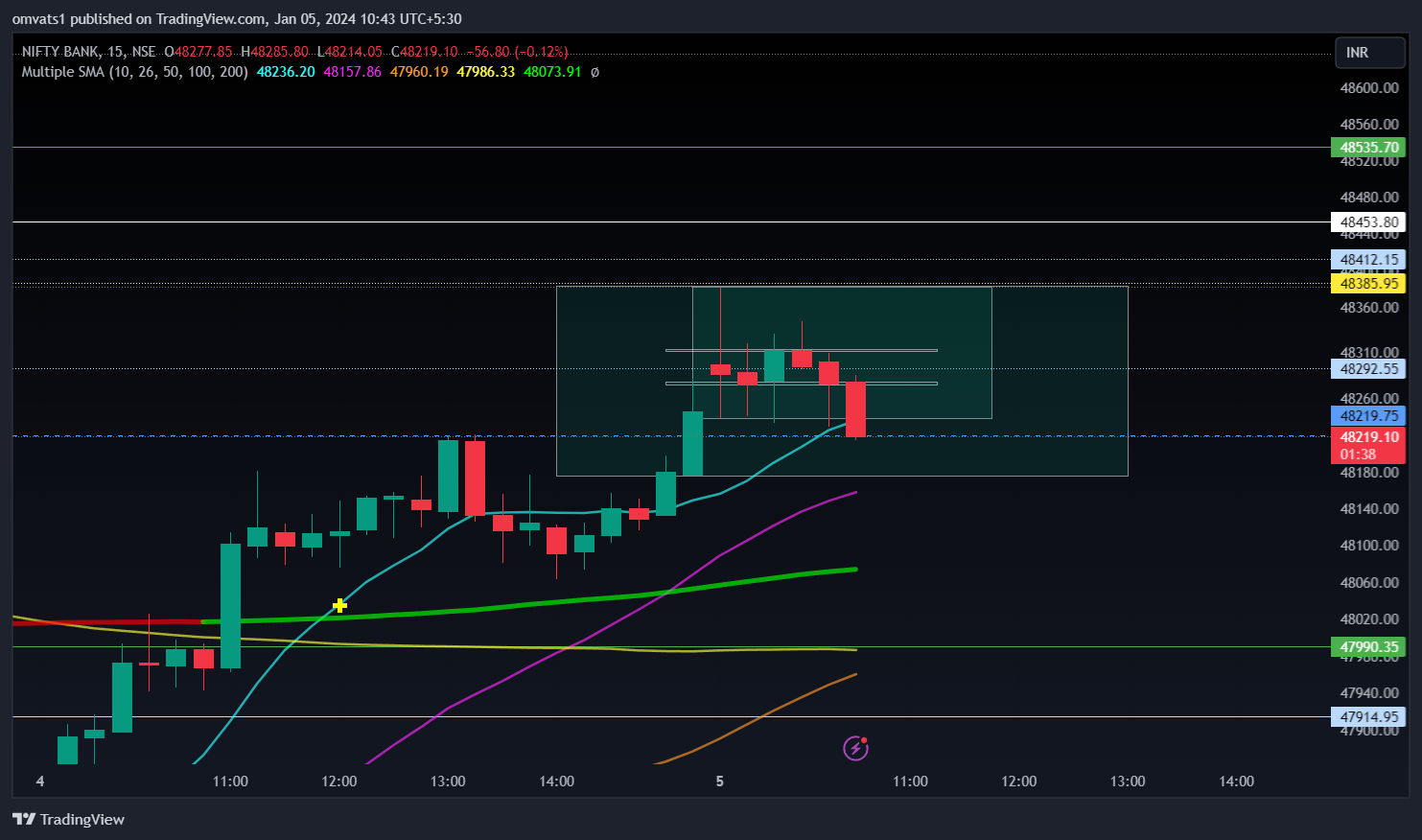 NSE:BANKNIFTY Chart Image by omvats1