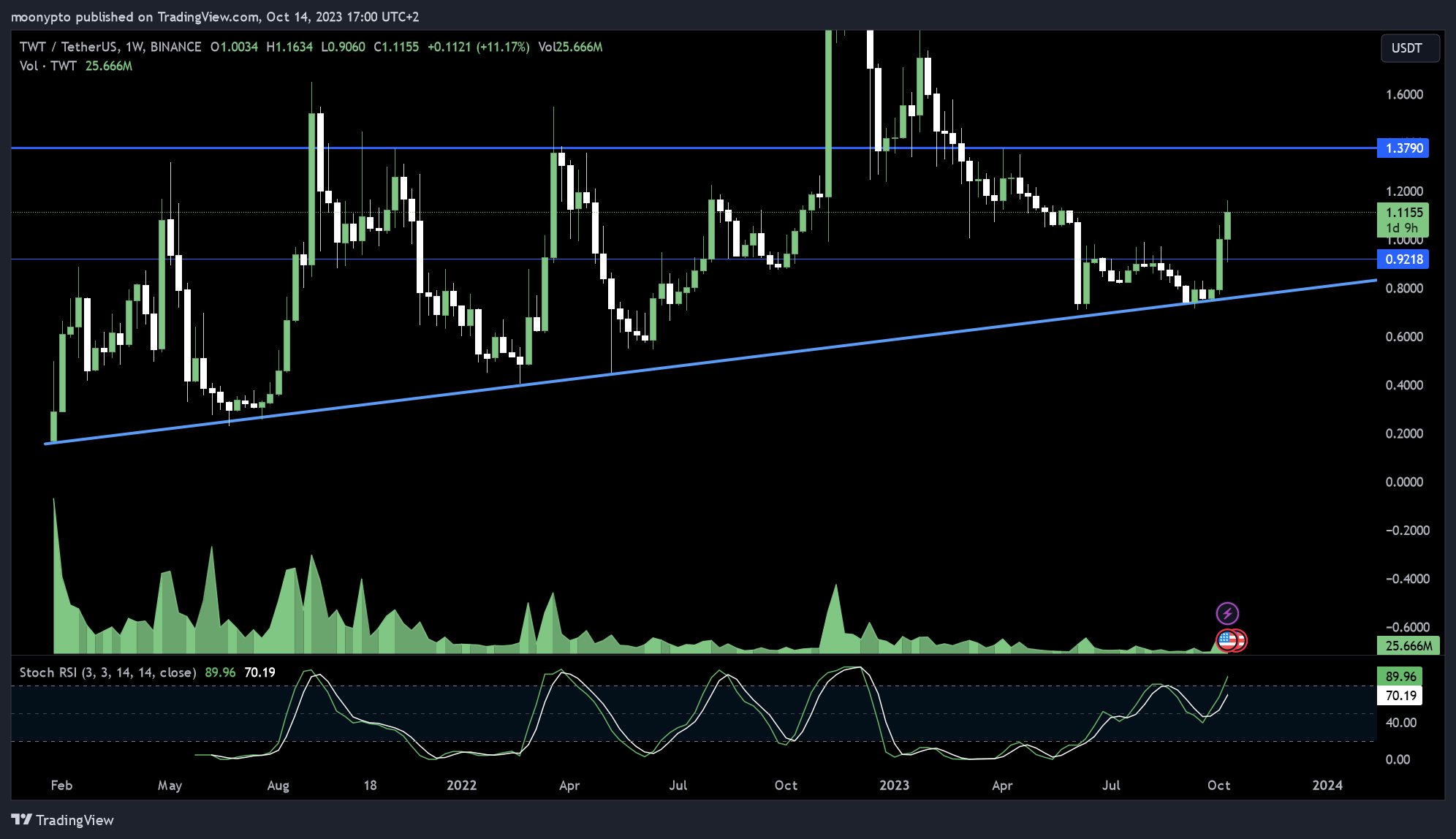 BINANCE:TWTUSDT Chart Image by moonypto