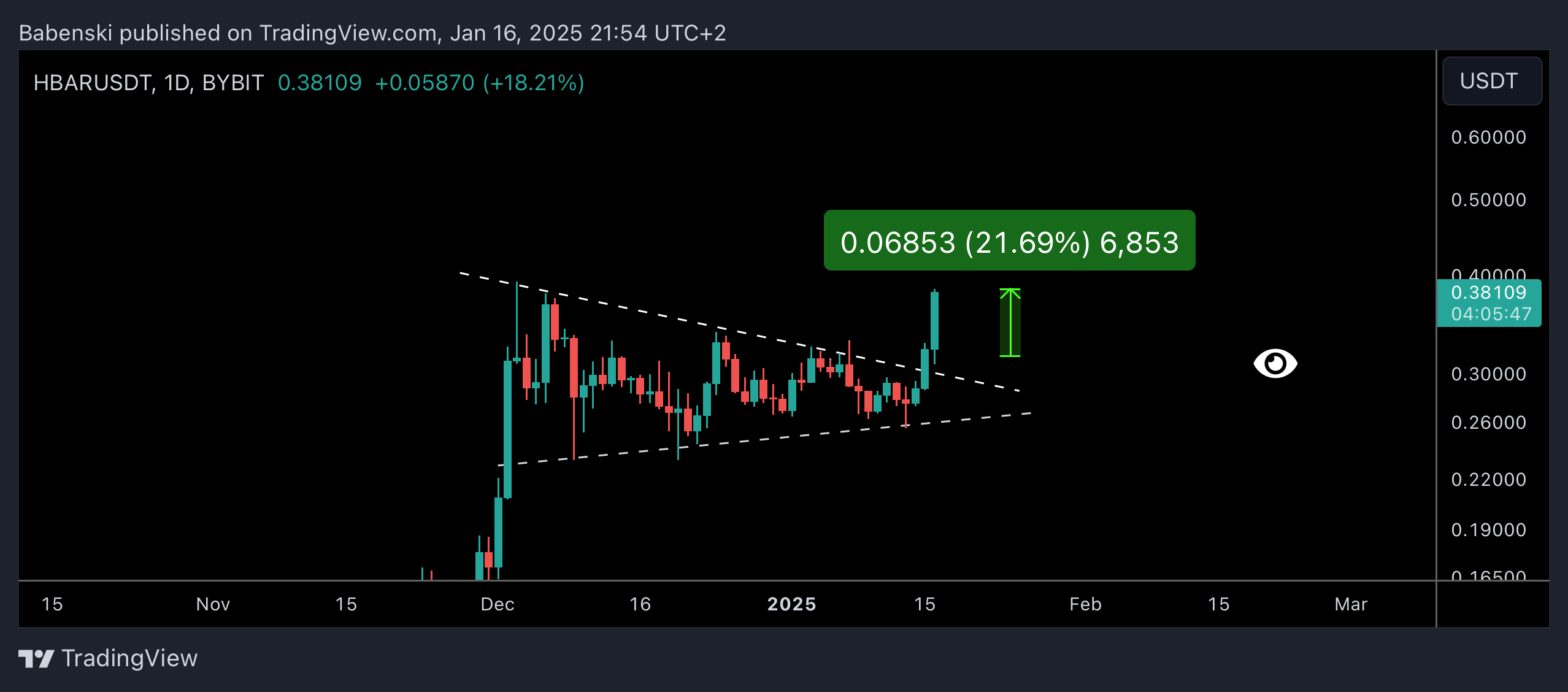 BYBIT:HBARUSDT Chart Image by Babenski