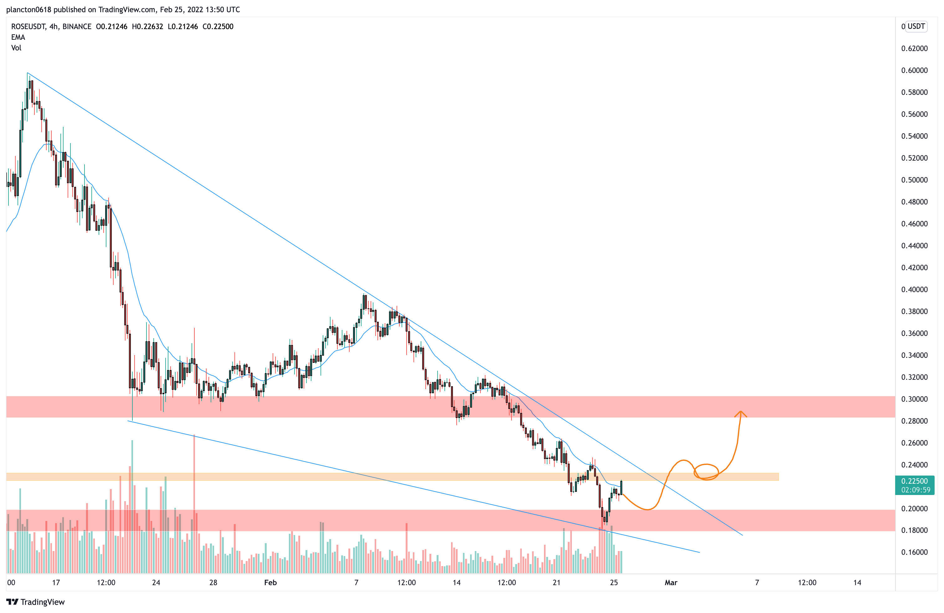 BINANCE:ROSEUSDT Chart Image by InkyGrip