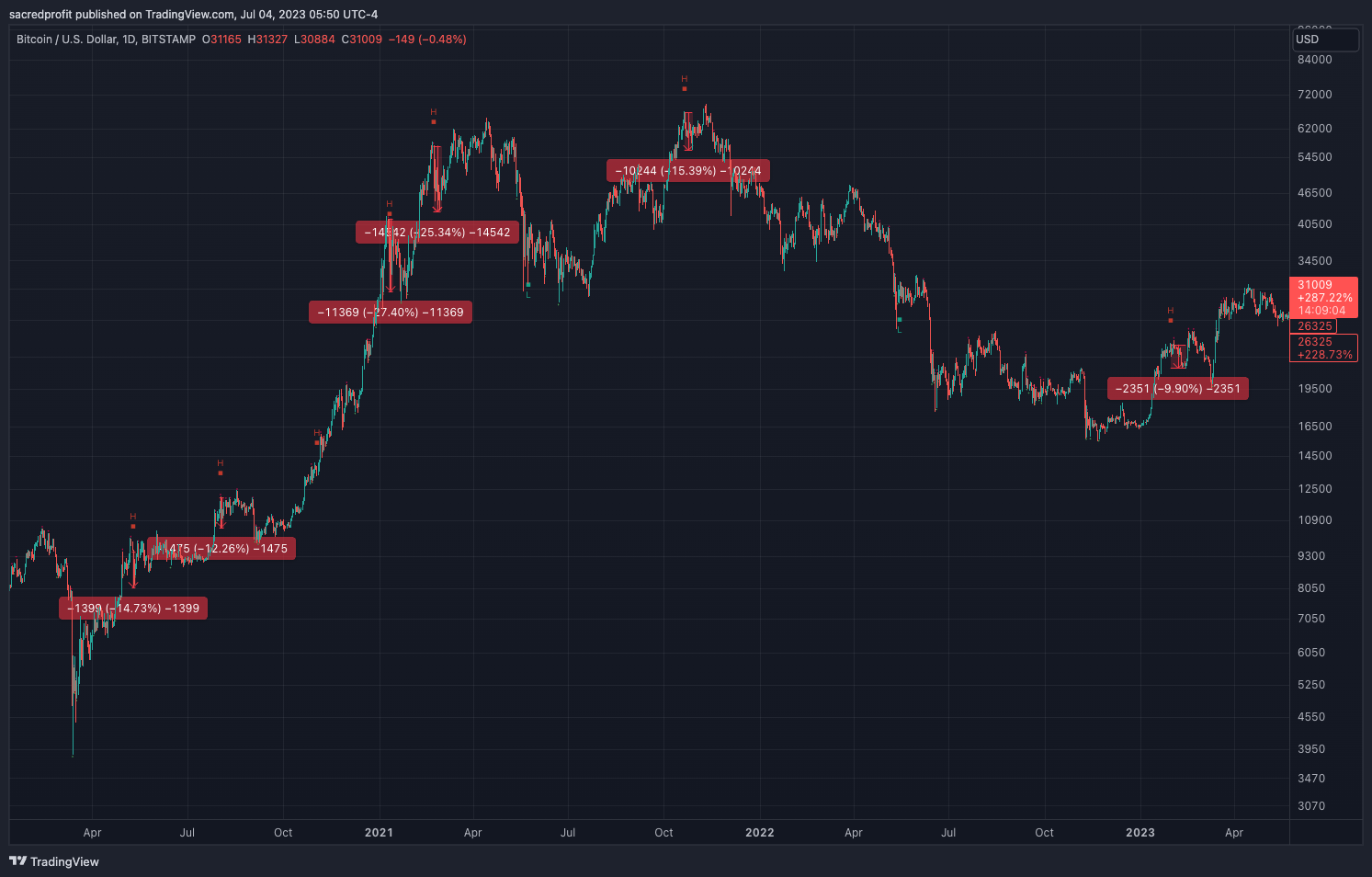 BITSTAMP:BTCUSD Chart Image by sacredprofit