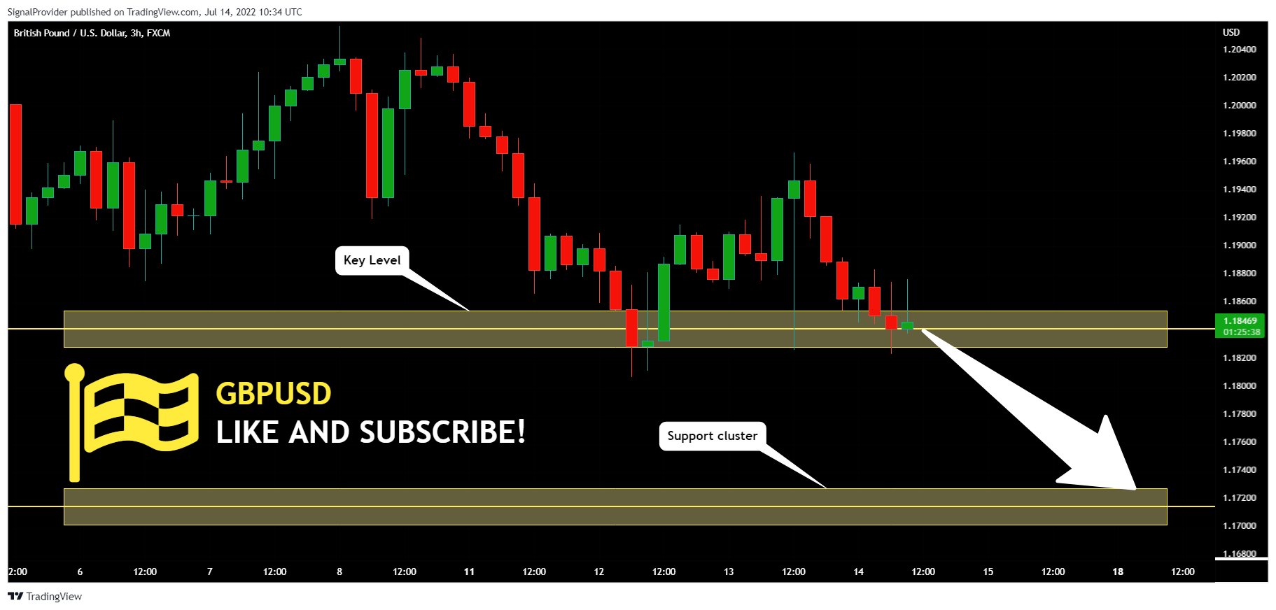 FX:GBPUSD Chart Image by SignalProvider