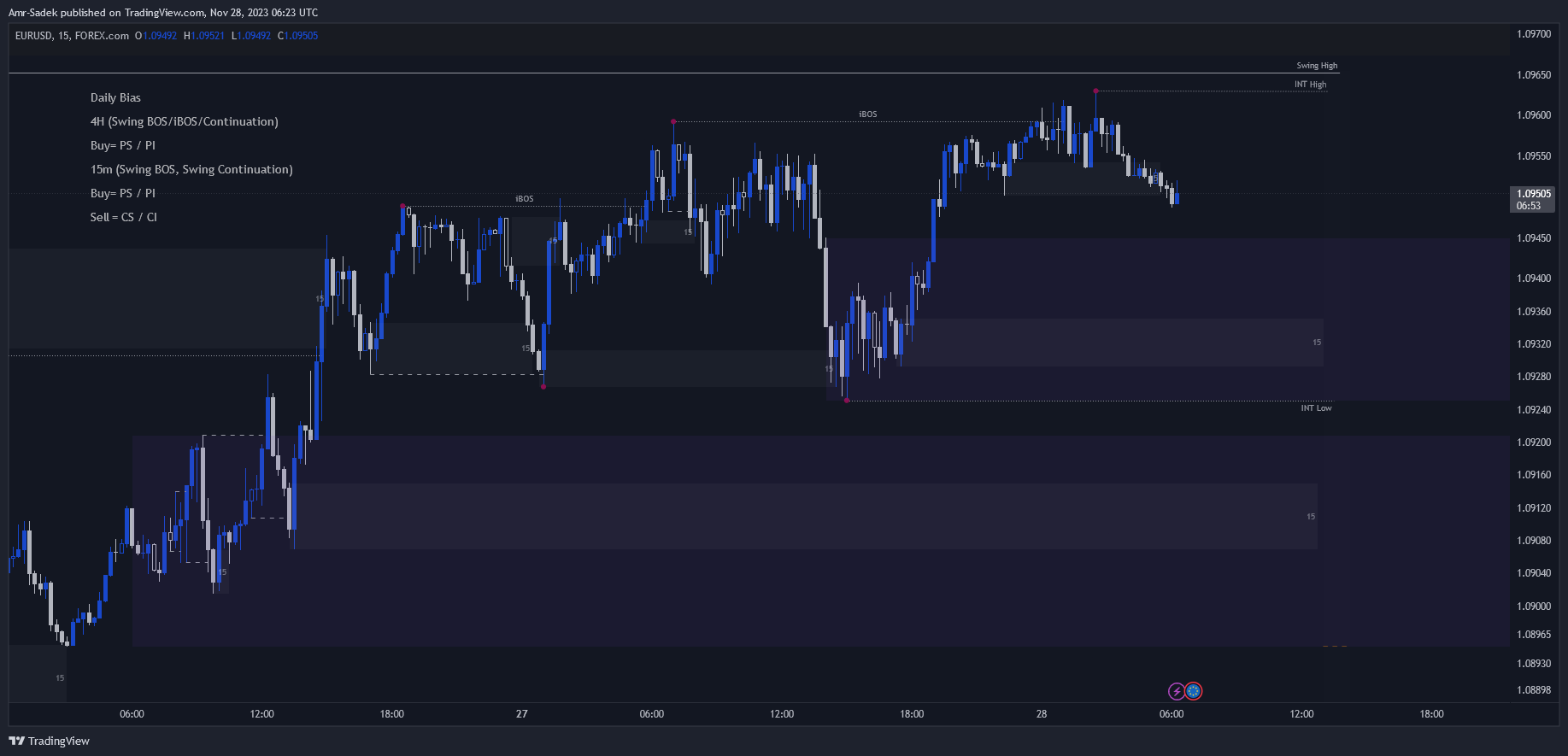 FOREXCOM:EURUSD Chart Image by Amr-Sadek