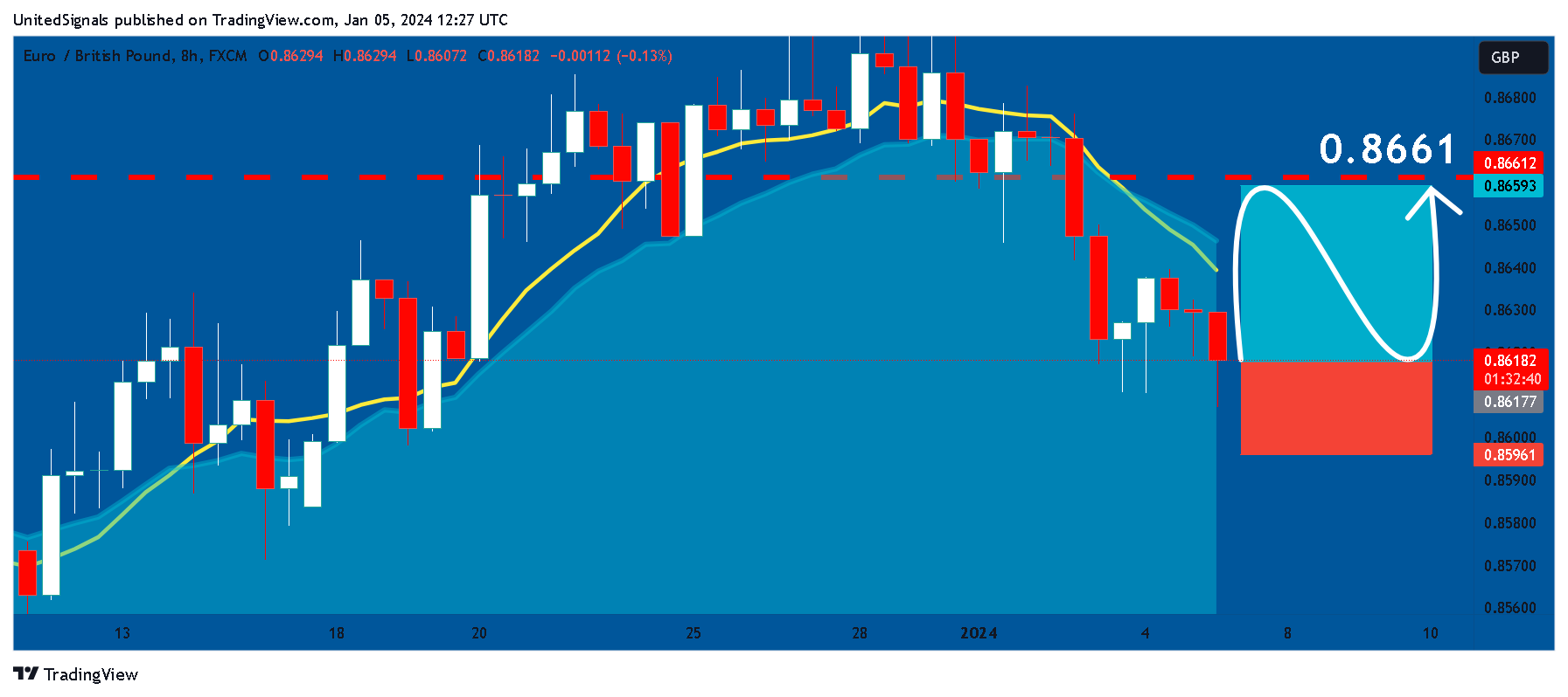 FX:EURGBP Chart Image by UnitedSignals