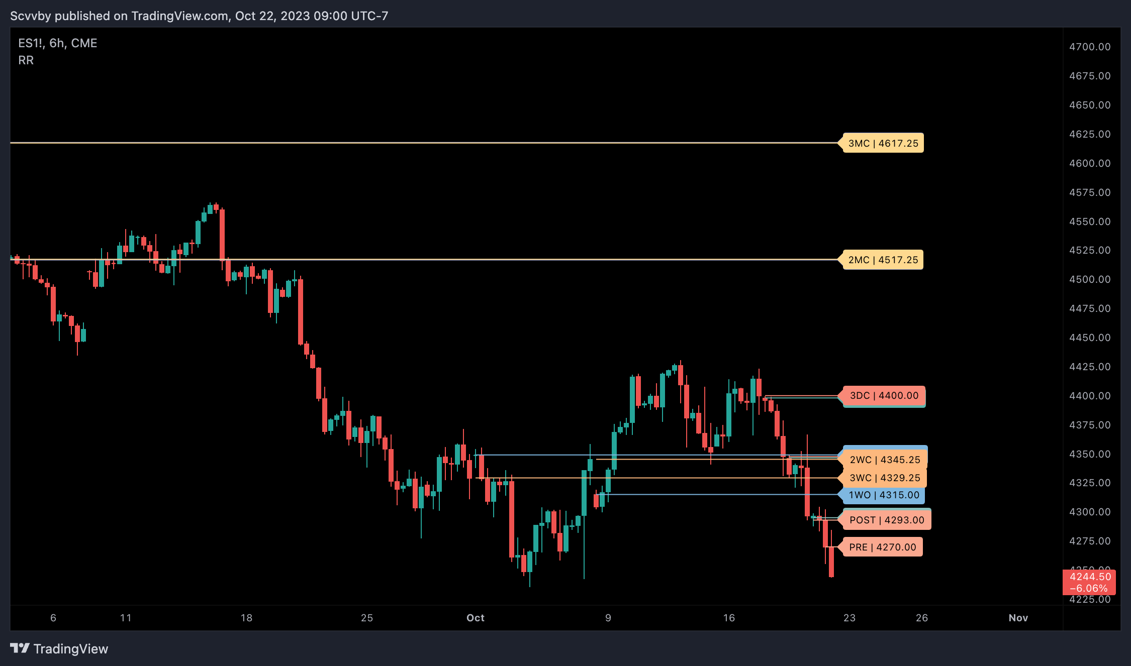 CME_MINI:ES1! Chart Image by Scvvby
