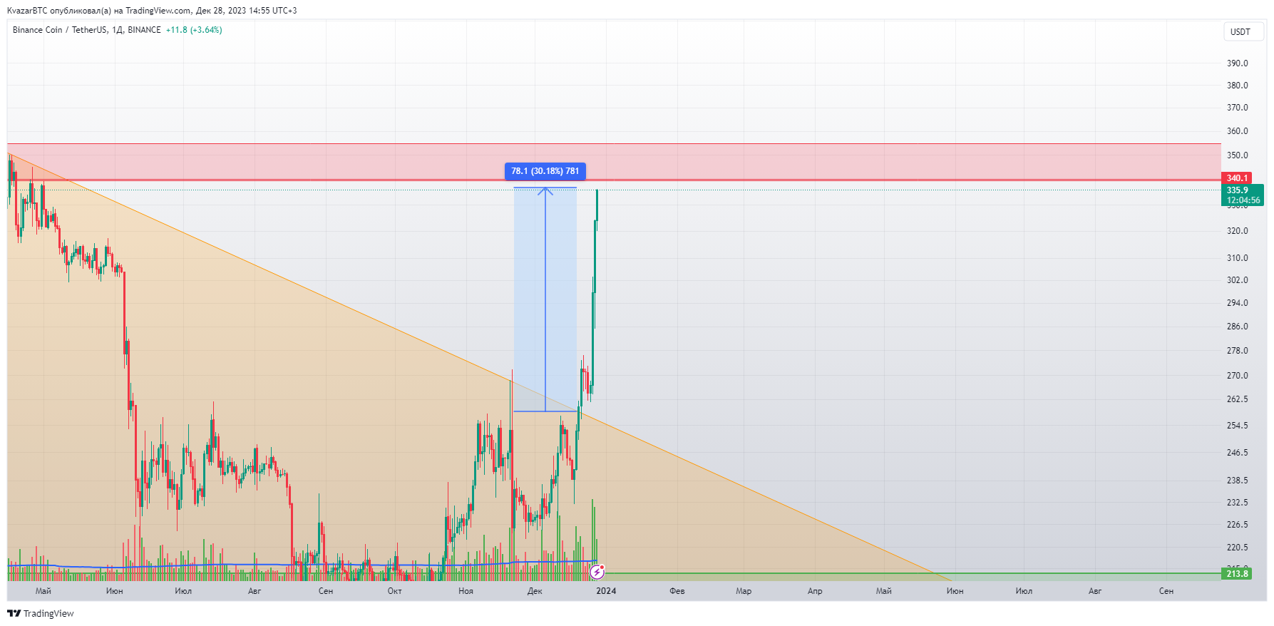 BINANCE:BNBUSDT Chart Image by KvazarBTC
