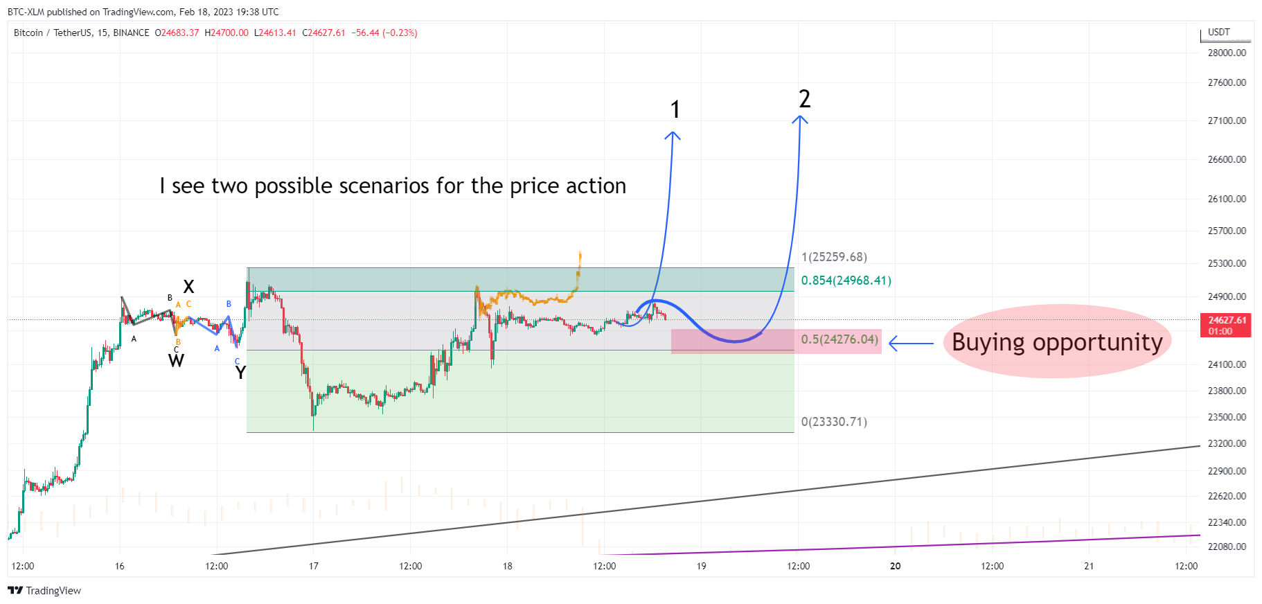 BINANCE:BTCUSDT Chart Image by BTC-XLM