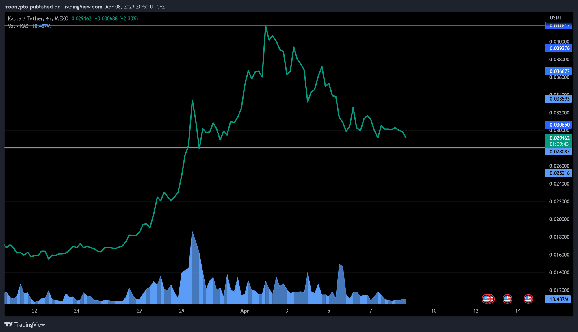 MEXC:KASUSDT Chart Image by moonypto