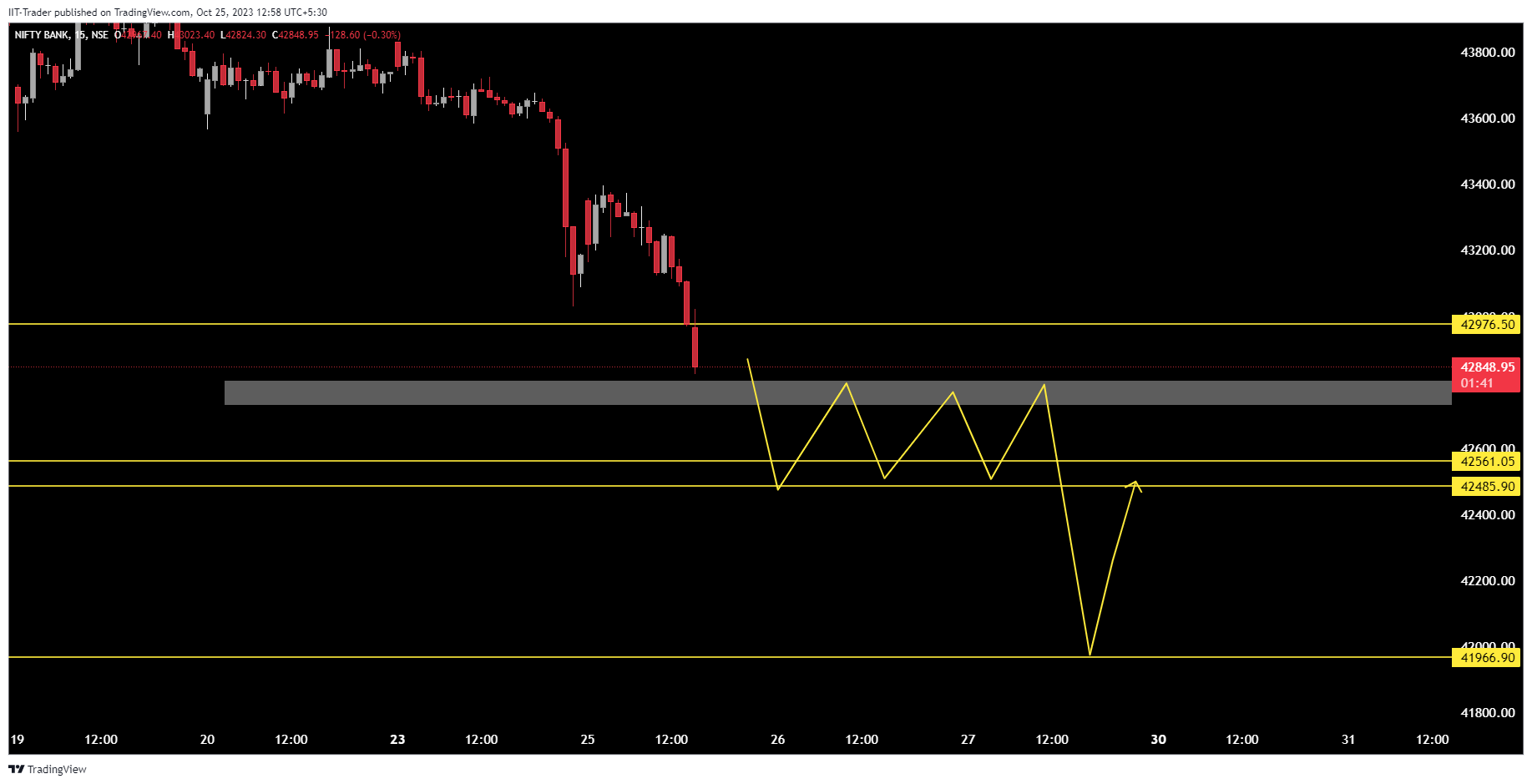NSE:BANKNIFTY Chart Image by IIT-Trader