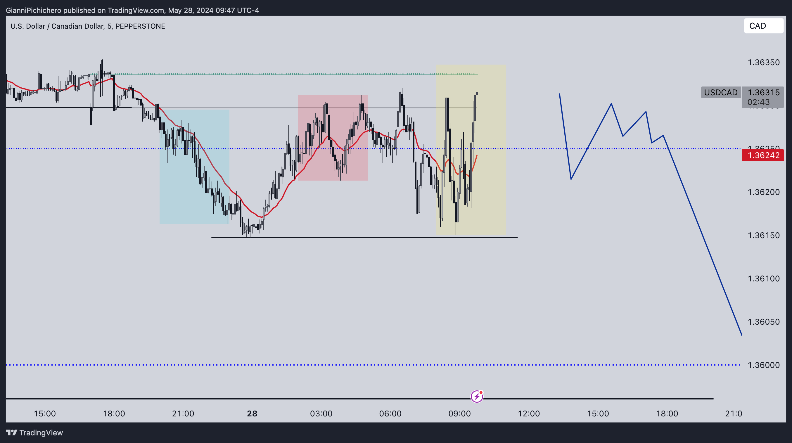 PEPPERSTONE:USDCAD Chart Image by GianniPichichero